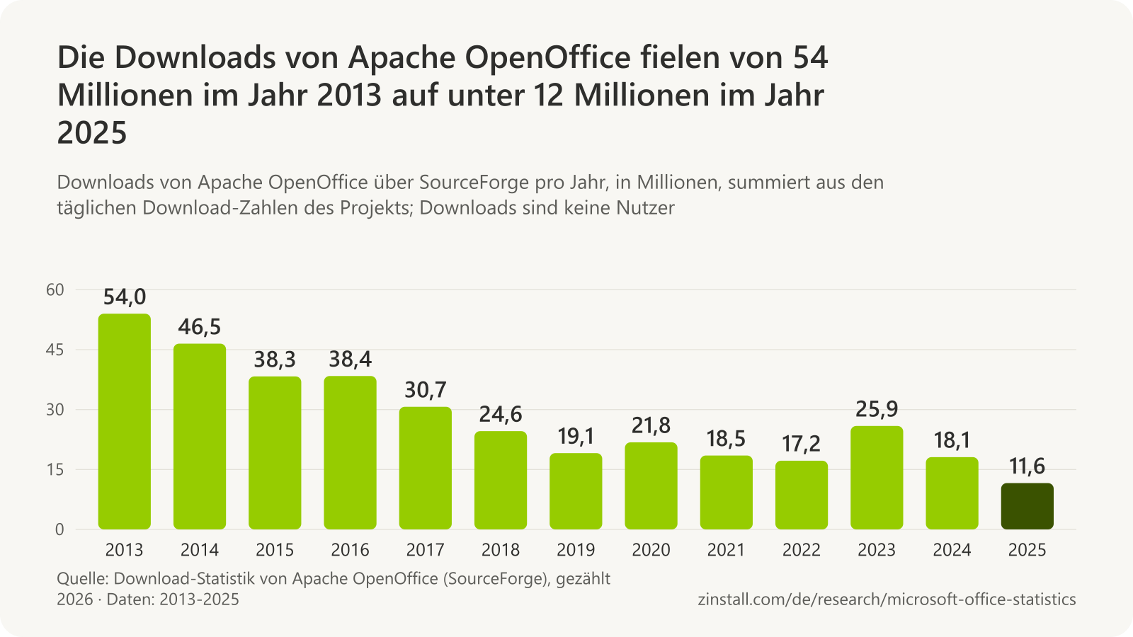 Balkendiagramm der Downloads von Apache OpenOffice pro Jahr in Millionen: 54,0 im Jahr 2013, 46,5 im Jahr 2014, 38,3 im Jahr 2015, 38,4 im Jahr 2016, 30,7 im Jahr 2017, 24,6 im Jahr 2018, 19,1 im Jahr 2019, 21,8 im Jahr 2020, 18,5 im Jahr 2021, 17,2 im Jahr 2022, 25,9 im Jahr 2023, 18,1 im Jahr 2024 und 11,6 im Jahr 2025.