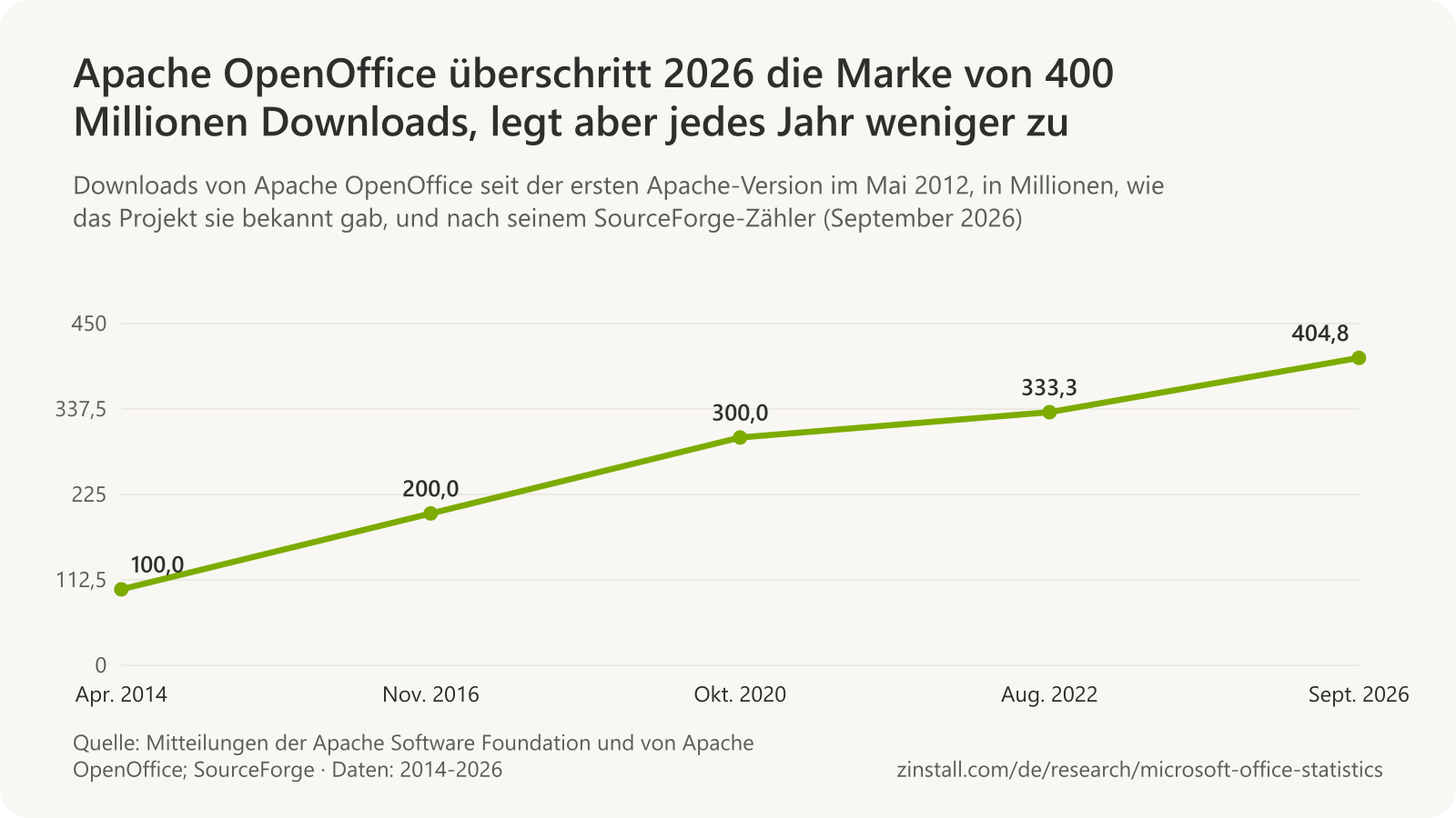 Liniendiagramm der gesamten Downloads von Apache OpenOffice in Millionen: 100 im April 2014, 200 im November 2016, 300 im Oktober 2020, 333 im August 2022 und 404,8 im September 2026.