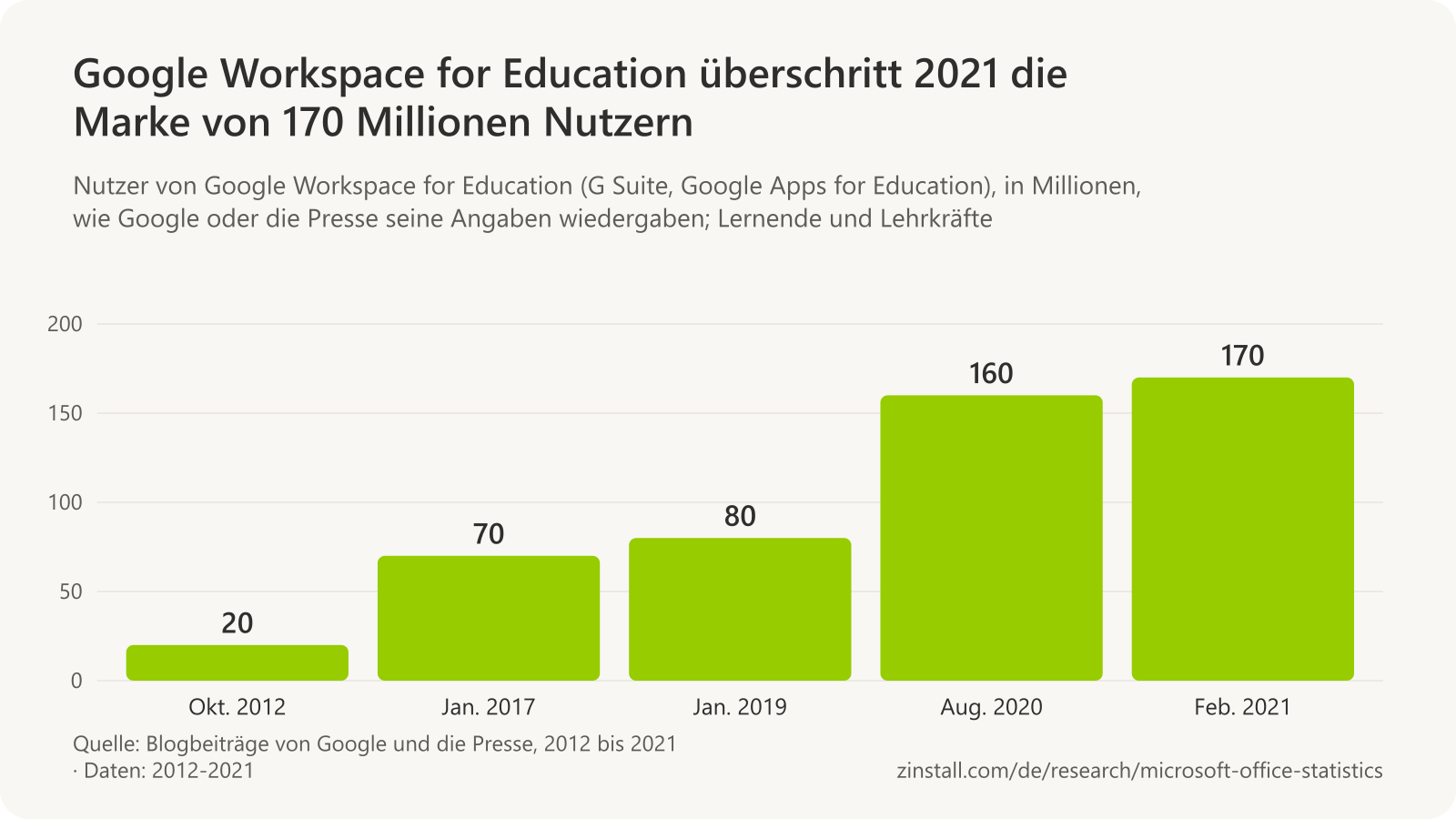 Balkendiagramm der Nutzer von Google Workspace for Education in Millionen: 20 im Oktober 2012, 70 im Januar 2017, 80 im Januar 2019, 160 im August 2020 und 170 im Februar 2021.