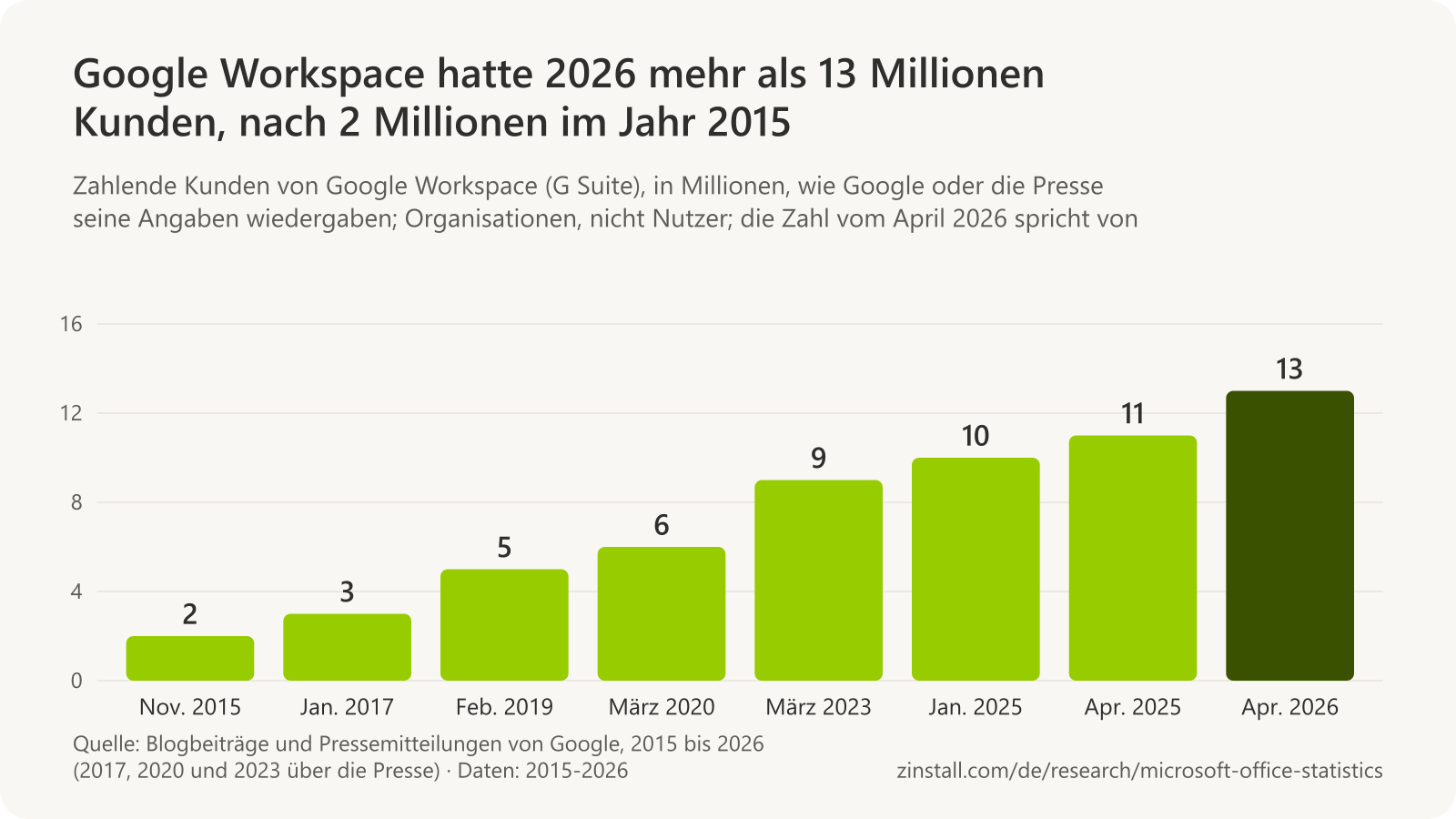 Balkendiagramm der zahlenden Kunden von Google Workspace in Millionen: 2 im November 2015, 3 im Januar 2017, 5 im Februar 2019, 6 im März 2020, 9 im März 2023, 10 im Januar 2025, 11 im April 2025 und 13 im April 2026.
