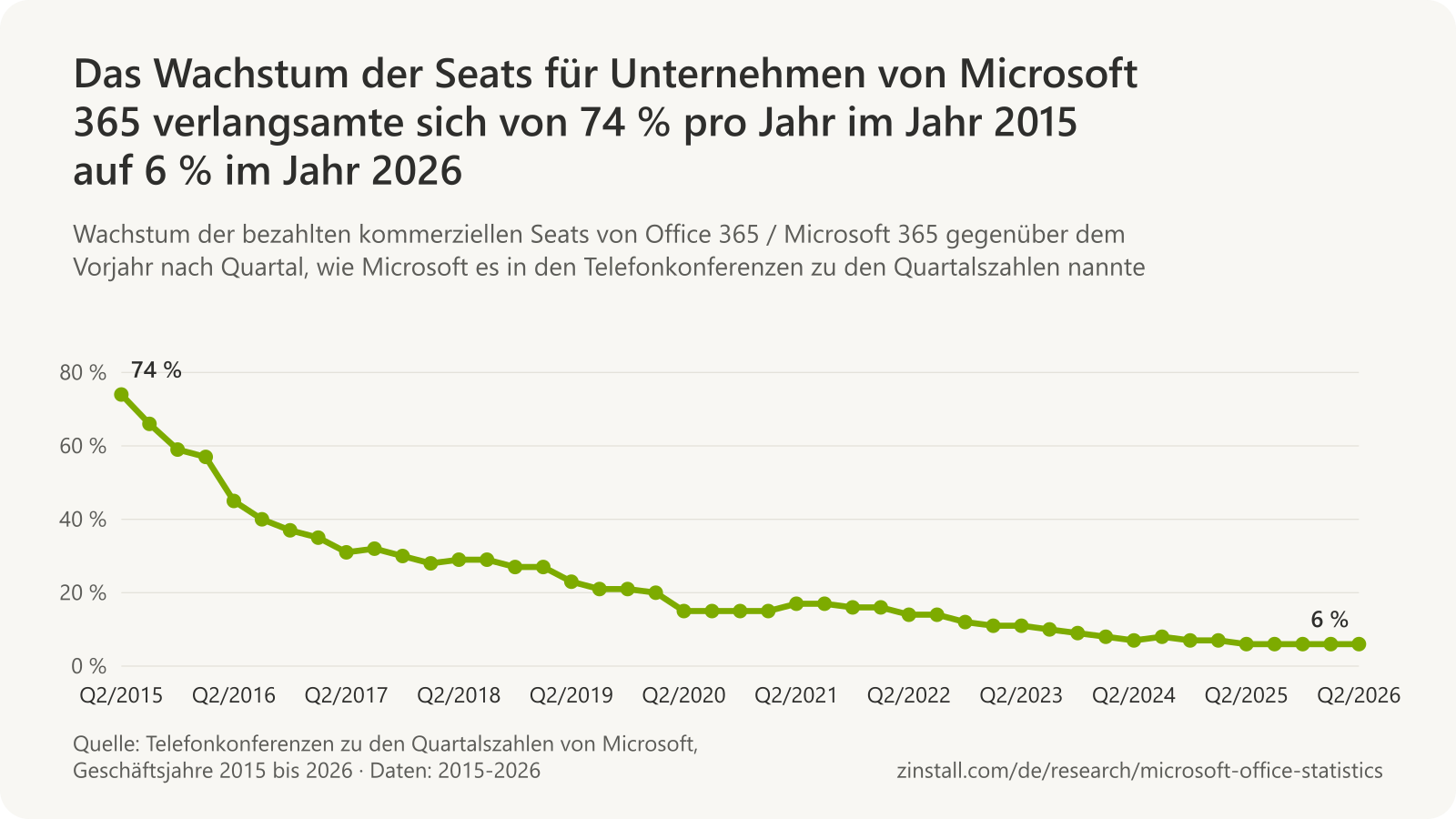 Liniendiagramm des Wachstums der bezahlten kommerziellen Seats von Microsoft 365 gegenüber dem Vorjahr nach Quartal: 74 % Mitte 2015, 31 % Mitte 2017, 23 % Mitte 2019, 15 % Mitte 2020, 14 % Mitte 2022, 7 % Mitte 2024 und 6 % von Mitte 2025 bis Mitte 2026.