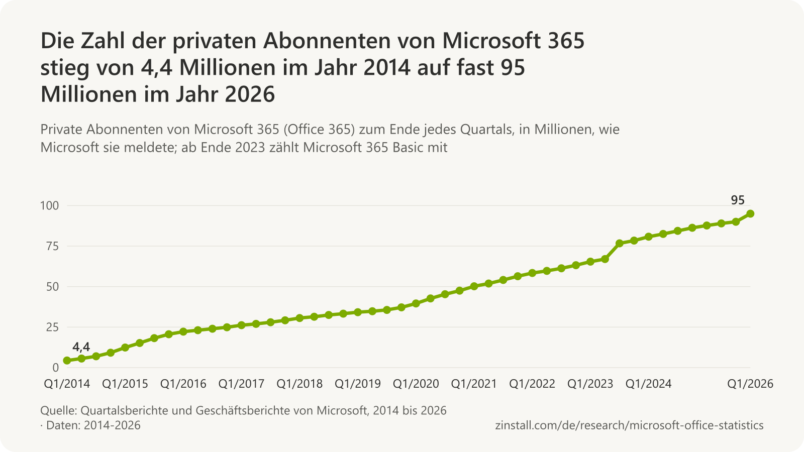 Liniendiagramm der privaten Abonnenten von Microsoft 365 nach Quartal, von 4,4 Millionen Anfang 2014 auf 67,0 Millionen im Juni 2023, 76,7 Millionen im September 2023 mit dem Basic-Tarif, über 90 Millionen im September 2025 und fast 95 Millionen im März 2026.