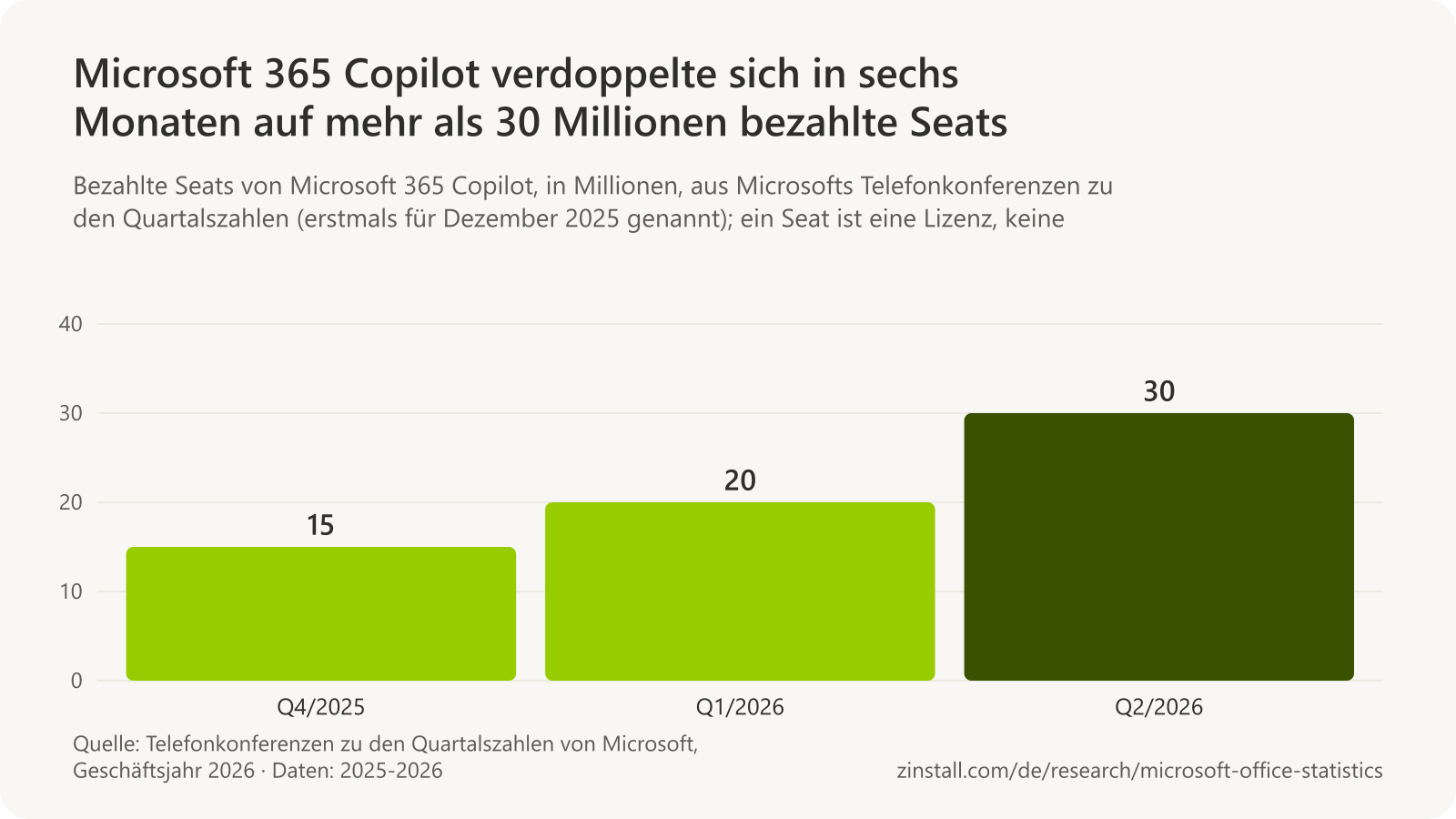 Balkendiagramm der bezahlten Seats von Microsoft 365 Copilot in Millionen: 15 Ende 2025, über 20 im März 2026 und über 30 im Juni 2026.