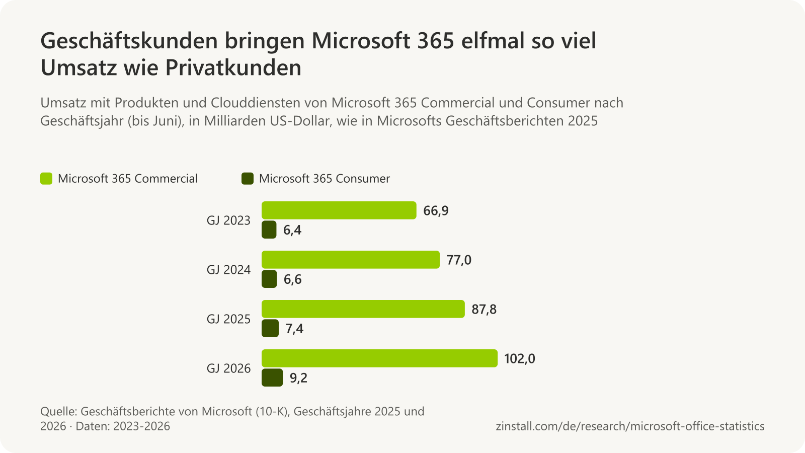 Gruppiertes Balkendiagramm des Umsatzes von Microsoft 365 in Milliarden US-Dollar: Commercial 66,9 im Geschäftsjahr 2023, 77,0 im Jahr 2024, 87,8 im Jahr 2025 und 102,0 im Jahr 2026; Consumer 6,4, 6,6, 7,4 und 9,2.