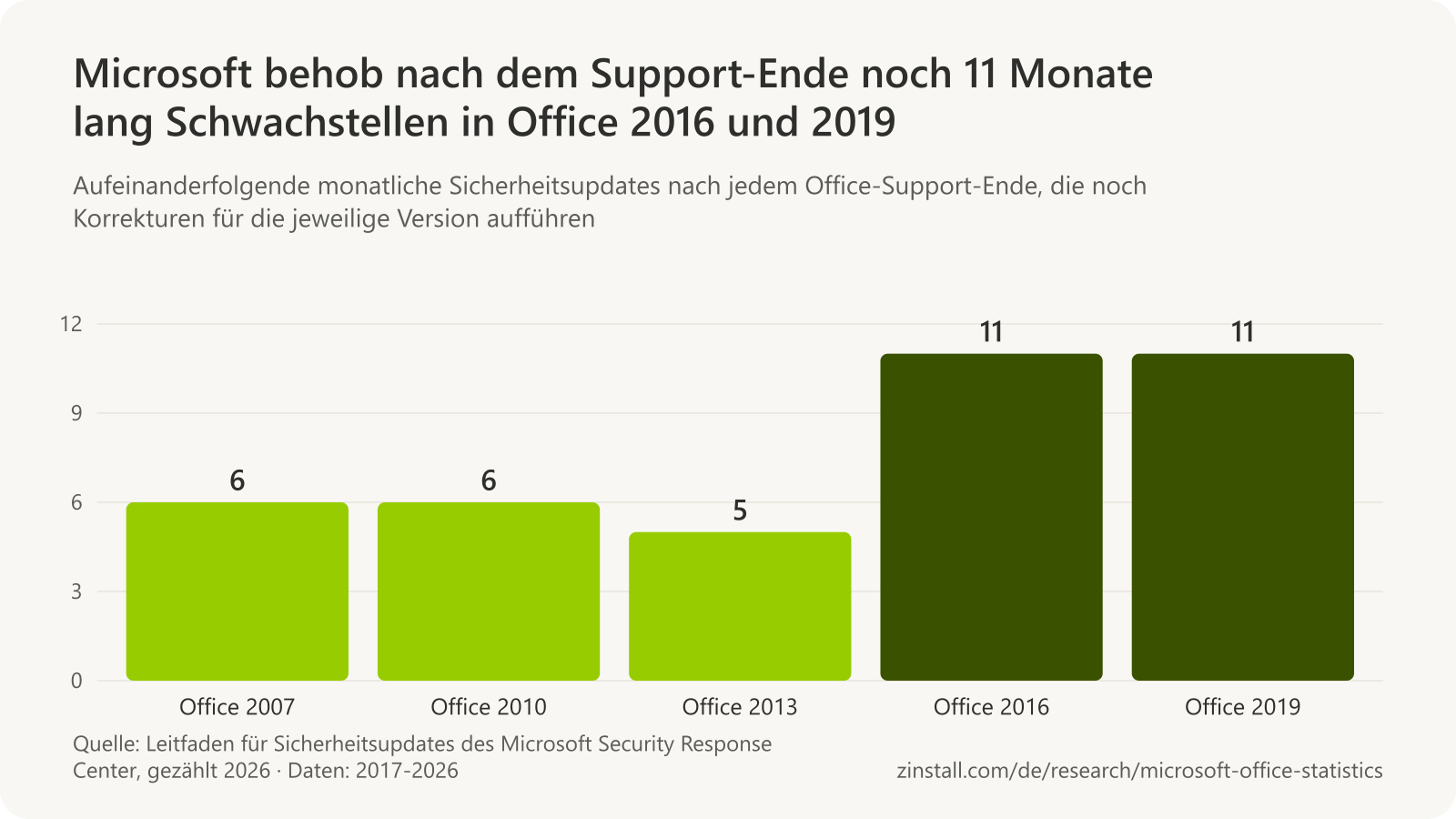 Balkendiagramm der Monate mit Sicherheitskorrekturen, die Microsoft nach jedem Office-Support-Ende veröffentlichte: Office 2007 6, Office 2010 6, Office 2013 5, Office 2016 11 und Office 2019 11.