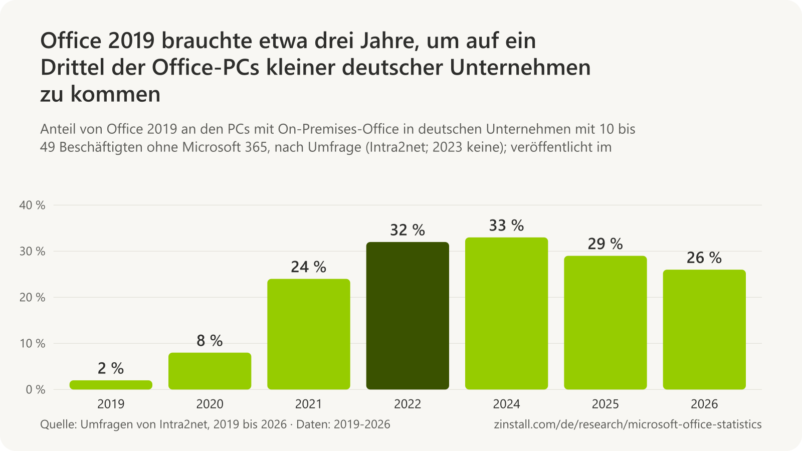 Balkendiagramm des Anteils von Office 2019 an den PCs mit On-Premises-Office kleiner deutscher Unternehmen: 2 % Anfang 2019, 8 % im Jahr 2020, 24 % im Jahr 2021, 32 % im Jahr 2022, 33 % im Jahr 2024, 29 % im Jahr 2025 und 26 % im Jahr 2026.