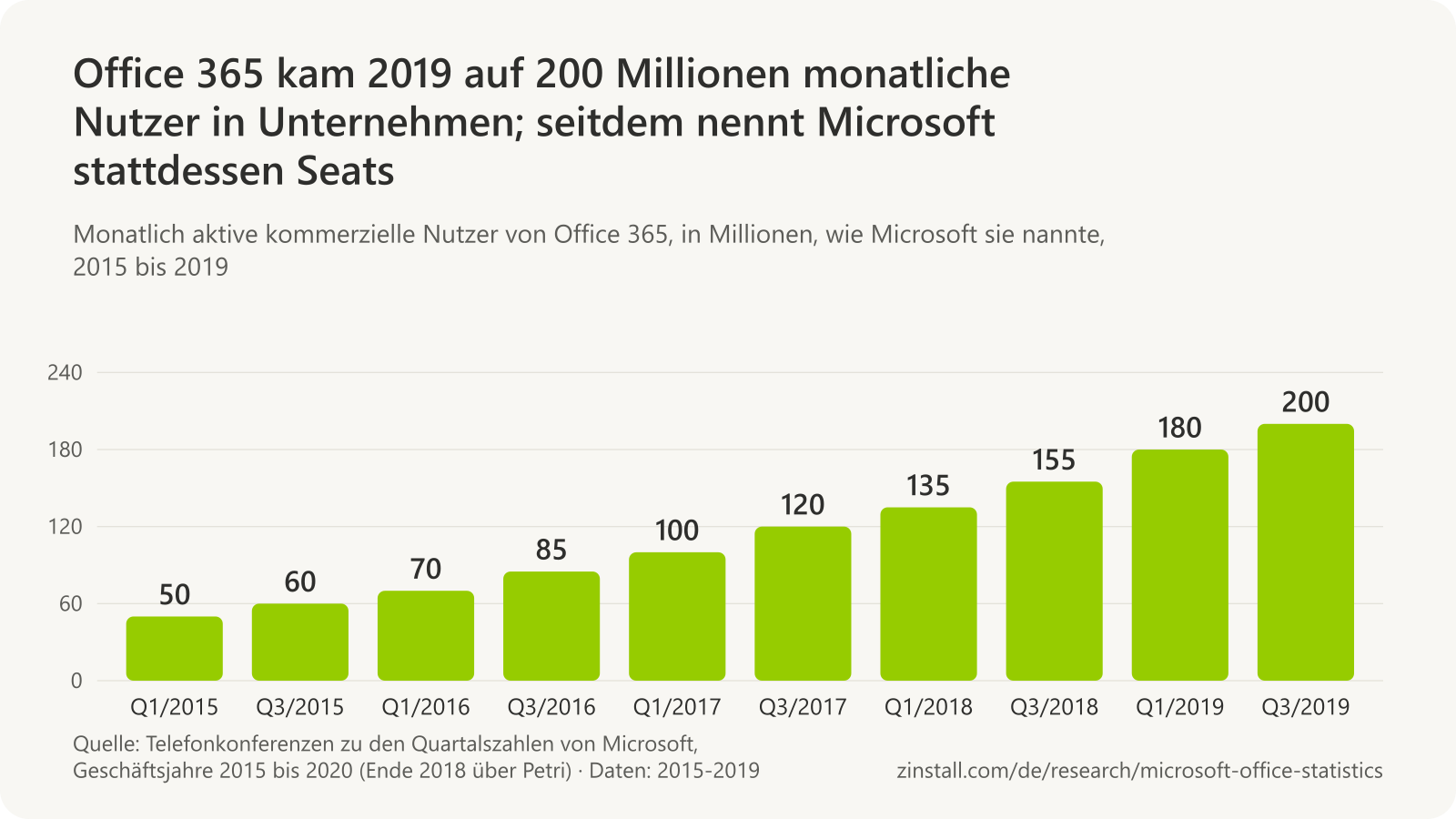 Balkendiagramm der monatlich aktiven kommerziellen Nutzer von Office 365 in Millionen, jeweils in den Quartalen bis März und bis September: fast 50 und 60 im Jahr 2015, 70 und 85 im Jahr 2016, 100 und 120 im Jahr 2017, 135 und 155 im Jahr 2018, 180 und 200 im Jahr 2019.