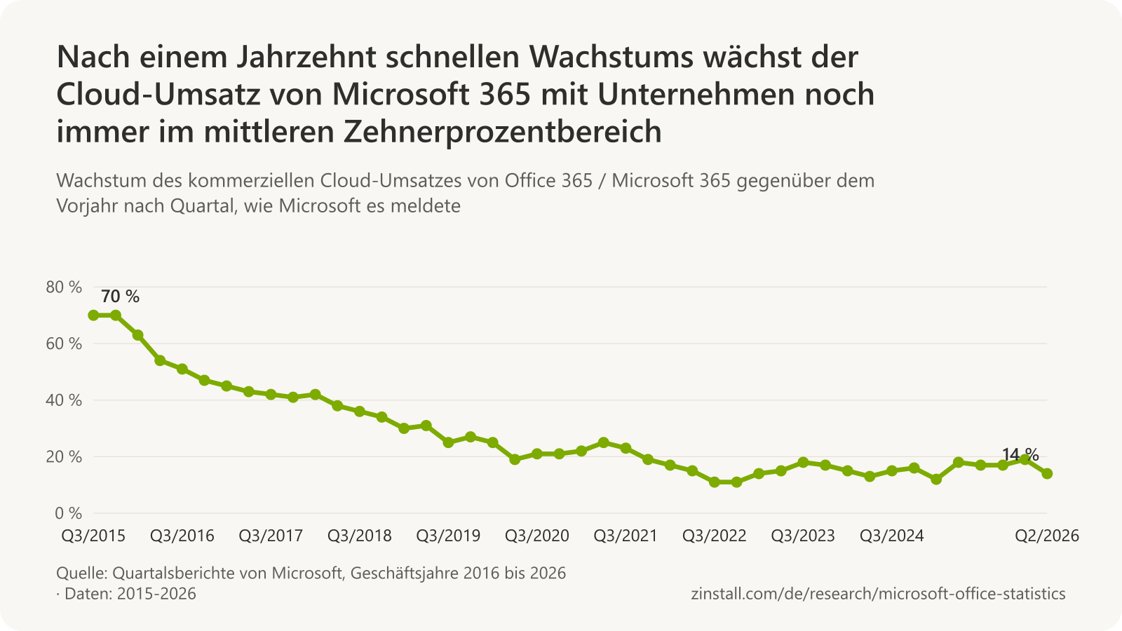 Liniendiagramm des Wachstums des kommerziellen Cloud-Umsatzes von Microsoft 365 gegenüber dem Vorjahr nach Quartal: 70 % Ende 2015, 41 % Ende 2017, 27 % Ende 2019, 21 % Ende 2020, 11 % Ende 2022, 16 % Ende 2024, 19 % Anfang 2026 und 14 % Mitte 2026.