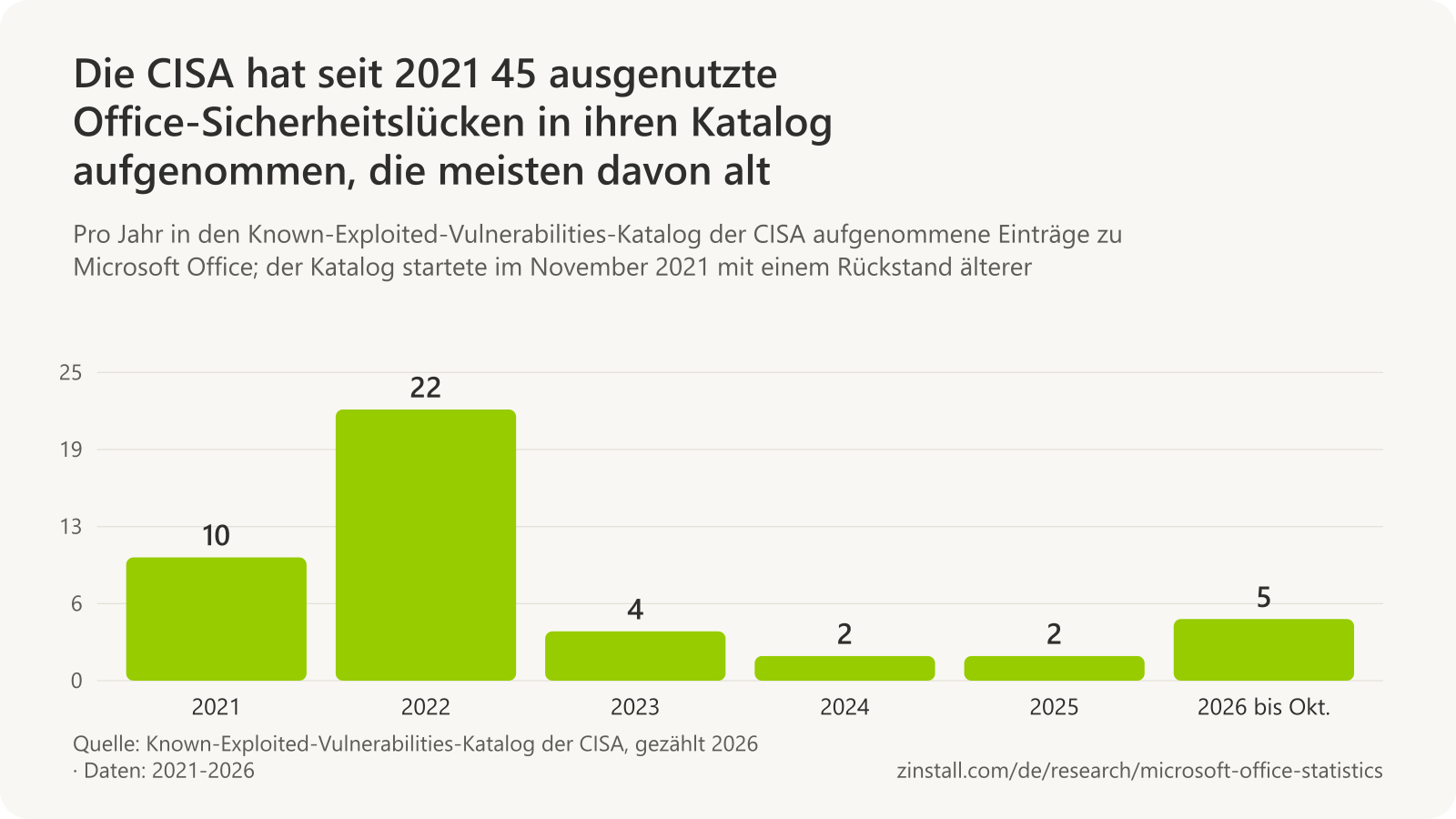 Balkendiagramm der in den Known-Exploited-Vulnerabilities-Katalog der CISA aufgenommenen Office-Einträge: 10 im Jahr 2021, 22 im Jahr 2022, 4 im Jahr 2023, 2 im Jahr 2024, 2 im Jahr 2025 und 5 im Jahr 2026 bis Oktober.