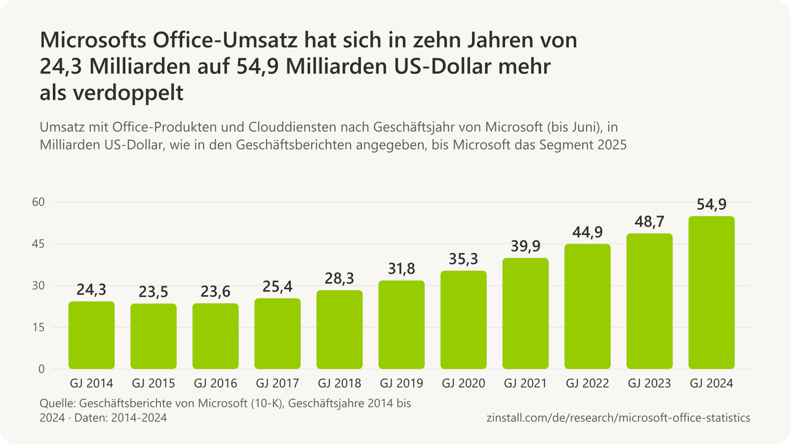 Balkendiagramm von Microsofts Umsatz mit Office-Produkten und Clouddiensten in Milliarden US-Dollar: 24,3 im Geschäftsjahr 2014, 23,5 im Jahr 2015, 23,6 im Jahr 2016, 25,4 im Jahr 2017, 28,3 im Jahr 2018, 31,8 im Jahr 2019, 35,3 im Jahr 2020, 39,9 im Jahr 2021, 44,9 im Jahr 2022, 48,7 im Jahr 2023 und 54,9 im Jahr 2024.