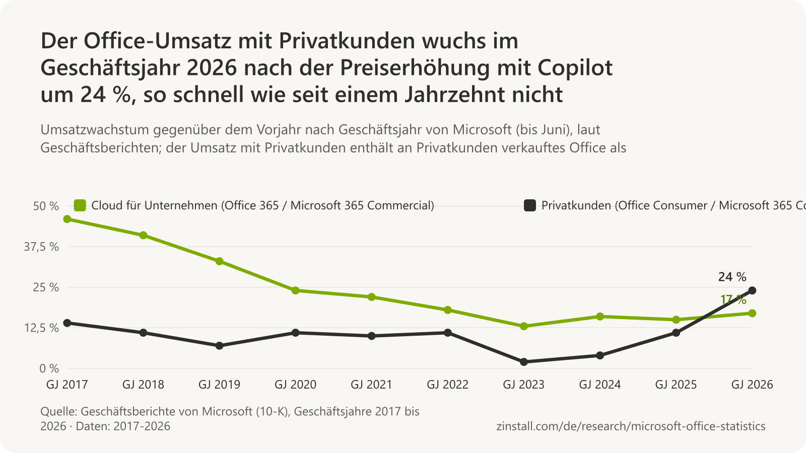 Liniendiagramm des Wachstums von Microsofts Office-Umsatz nach Geschäftsjahr: Das Wachstum des Cloud-Umsatzes mit Unternehmen fiel von 46 % im Jahr 2017 auf 13 % im Jahr 2023 und lag 2026 bei 17 %; das Wachstum des Umsatzes mit Privatkunden reichte von 2 % im Jahr 2023 bis 24 % im Jahr 2026.