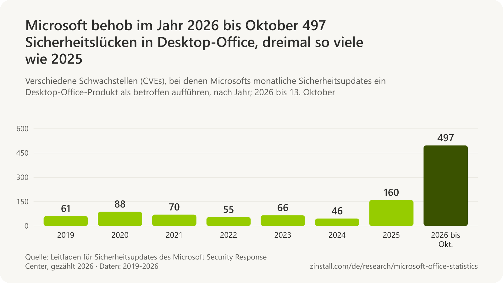 Balkendiagramm der Schwachstellen in Desktop-Office in Microsofts monatlichen Sicherheitsupdates: 61 im Jahr 2019, 88 im Jahr 2020, 70 im Jahr 2021, 55 im Jahr 2022, 66 im Jahr 2023, 46 im Jahr 2024, 160 im Jahr 2025 und 497 im Jahr 2026 bis Oktober.