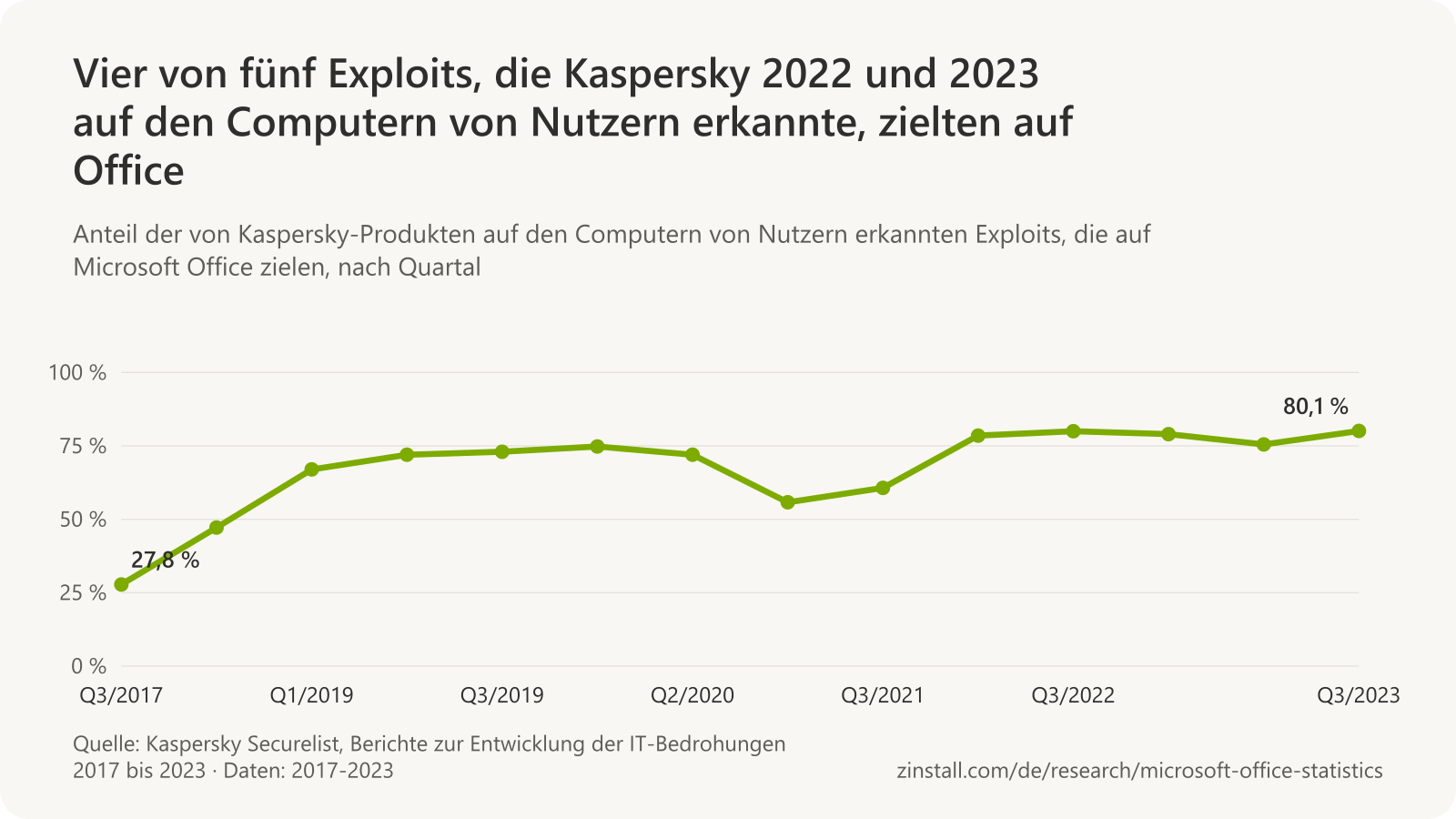 Liniendiagramm des Anteils der von Kaspersky erkannten Exploits, die auf Office zielten: 27,8 % im 3. Quartal 2017, 47,2 % im 1. Quartal 2018, etwa 72 % in den Jahren 2019 und 2020, 55,8 % im 2. Quartal 2021, dann 78,5 % bis 80,1 % von 2022 bis zum 3. Quartal 2023.