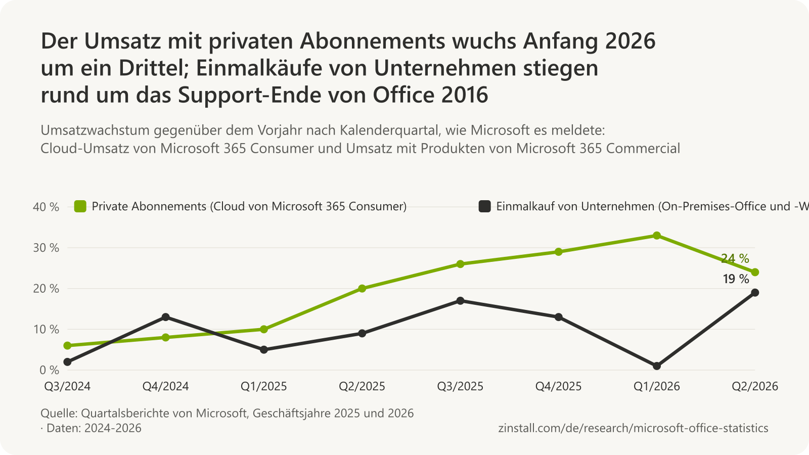Liniendiagramm des vierteljährlichen Umsatzwachstums: Das Wachstum des Cloud-Umsatzes von Microsoft 365 Consumer stieg von 6 % im 3. Quartal 2024 auf 33 % im 1. Quartal 2026 und lag im 2. Quartal 2026 bei 24 %; das Wachstum des Umsatzes mit kommerziellem On-Premises-Office und -Windows reichte von 1 % bis 19 %.