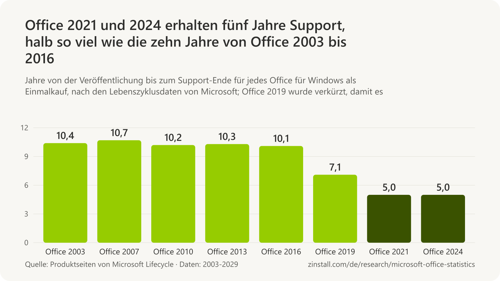 Balkendiagramm der Supportjahre der einzelnen Versionen von Office für Windows: Office 2003 10,4, Office 2007 10,7, Office 2010 10,2, Office 2013 10,3, Office 2016 10,1, Office 2019 7,1, Office 2021 5,0 und Office 2024 5,0.