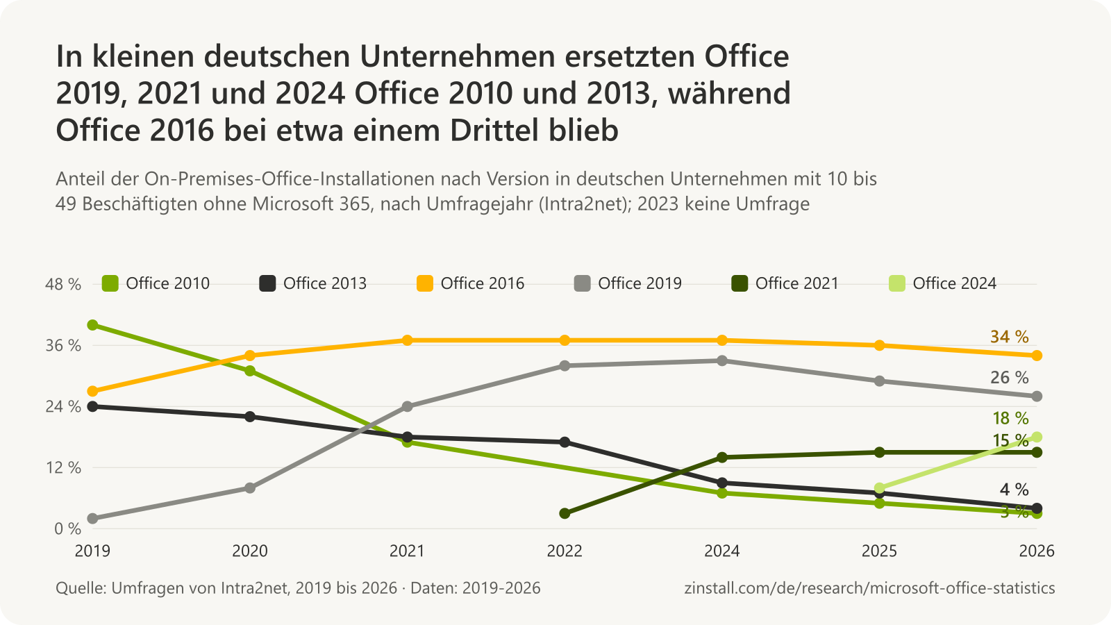 Liniendiagramm der Office-Versionen in kleinen deutschen Unternehmen: Office 2010 fiel von 40 % im Januar 2019 auf 3 % im Jahr 2026, Office 2013 von 24 % auf 4 %, Office 2016 blieb zwischen 27 % und 37 %, Office 2019 stieg von 2 % auf 33 % im Jahr 2024 und lag 2026 bei 26 %, Office 2021 stieg auf 15 % und Office 2024 auf 18 %.