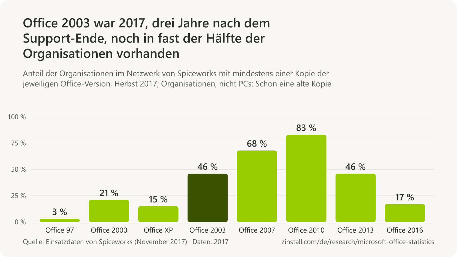 Balkendiagramm der Organisationen, die die einzelnen Office-Versionen einsetzen, in den Daten von Spiceworks von 2017: Office 97 3 %, Office 2000 21 %, Office XP 15 %, Office 2003 46 %, Office 2007 68 %, Office 2010 83 %, Office 2013 46 % und Office 2016 17 %.