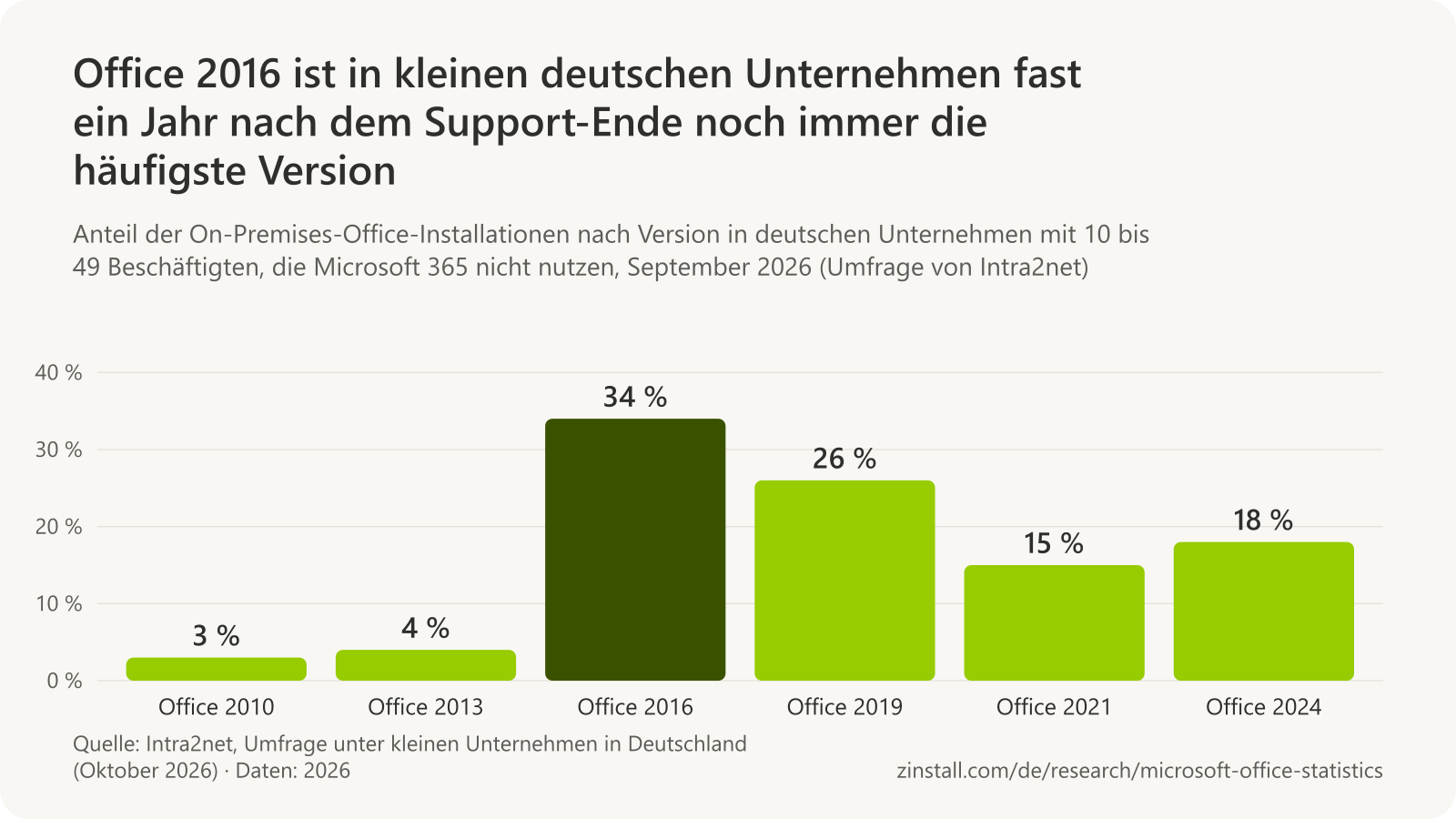 Balkendiagramm der Office-Versionen auf den PCs mit On-Premises-Office kleiner deutscher Unternehmen im September 2026: Office 2010 3 %, Office 2013 4 %, Office 2016 34 %, Office 2019 26 %, Office 2021 15 % und Office 2024 18 %.
