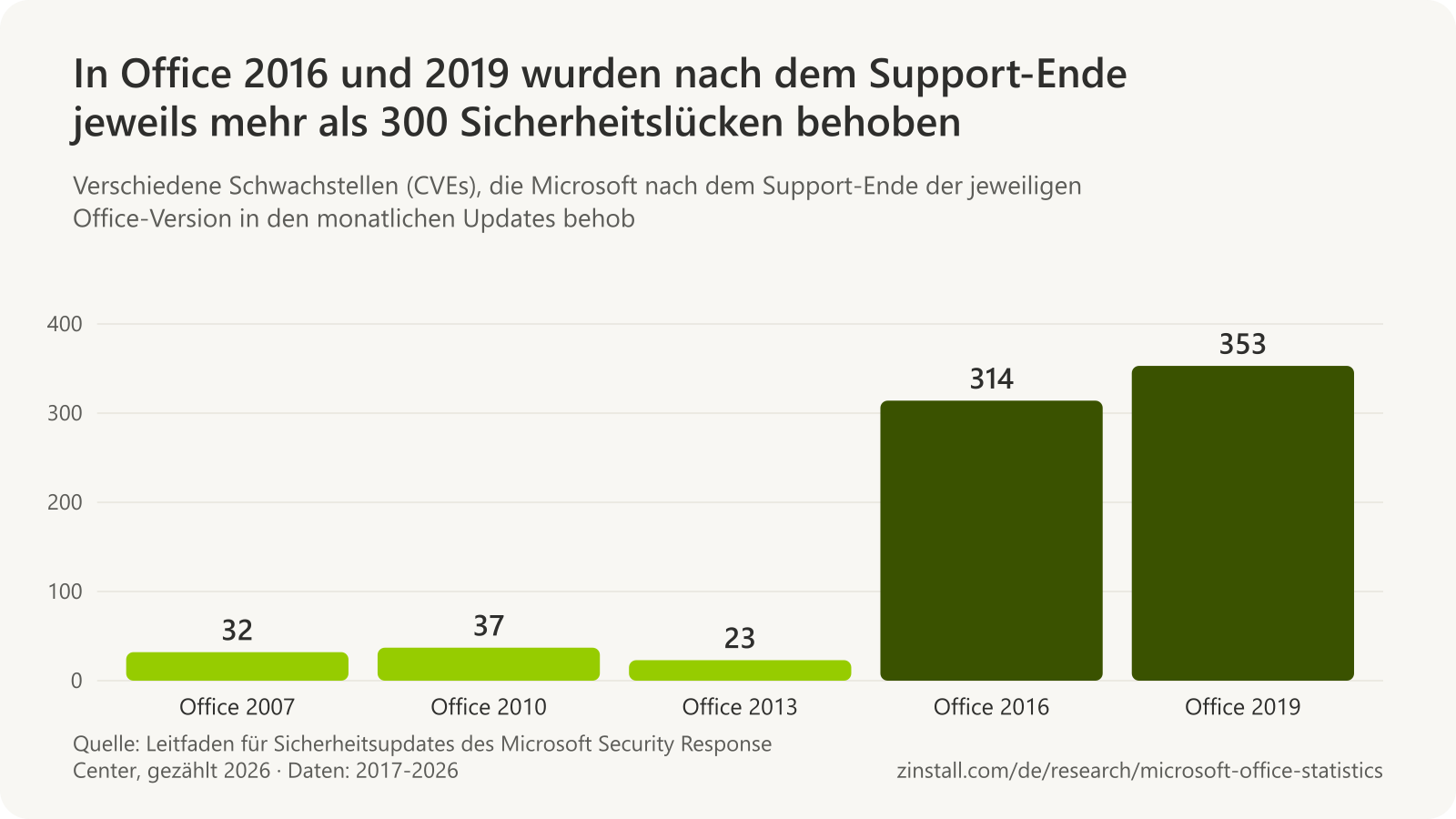 Balkendiagramm der nach jedem Office-Support-Ende behobenen Schwachstellen: Office 2007 32, Office 2010 37, Office 2013 23, Office 2016 314 und Office 2019 353.