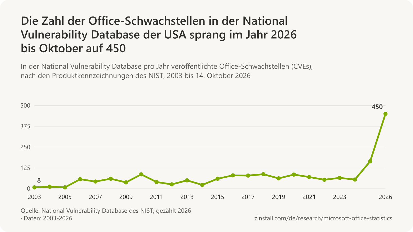 Liniendiagramm der pro Jahr in der NVD veröffentlichten Office-Schwachstellen: zwischen 8 und 87 pro Jahr von 2003 bis 2024, 165 im Jahr 2025 und 450 im Jahr 2026 bis Oktober.