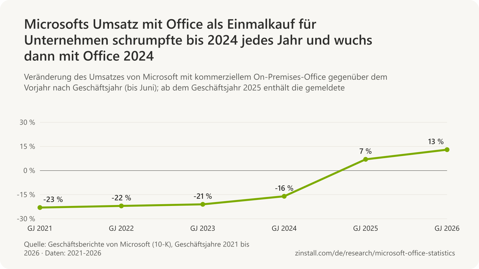 Liniendiagramm der Veränderung des Umsatzes von Microsoft mit kommerziellem On-Premises-Office gegenüber dem Vorjahr: -23 % im Geschäftsjahr 2021, -22 % im Jahr 2022, -21 % im Jahr 2023 und -16 % im Jahr 2024, dann +7 % im Jahr 2025 und +13 % im Jahr 2026.
