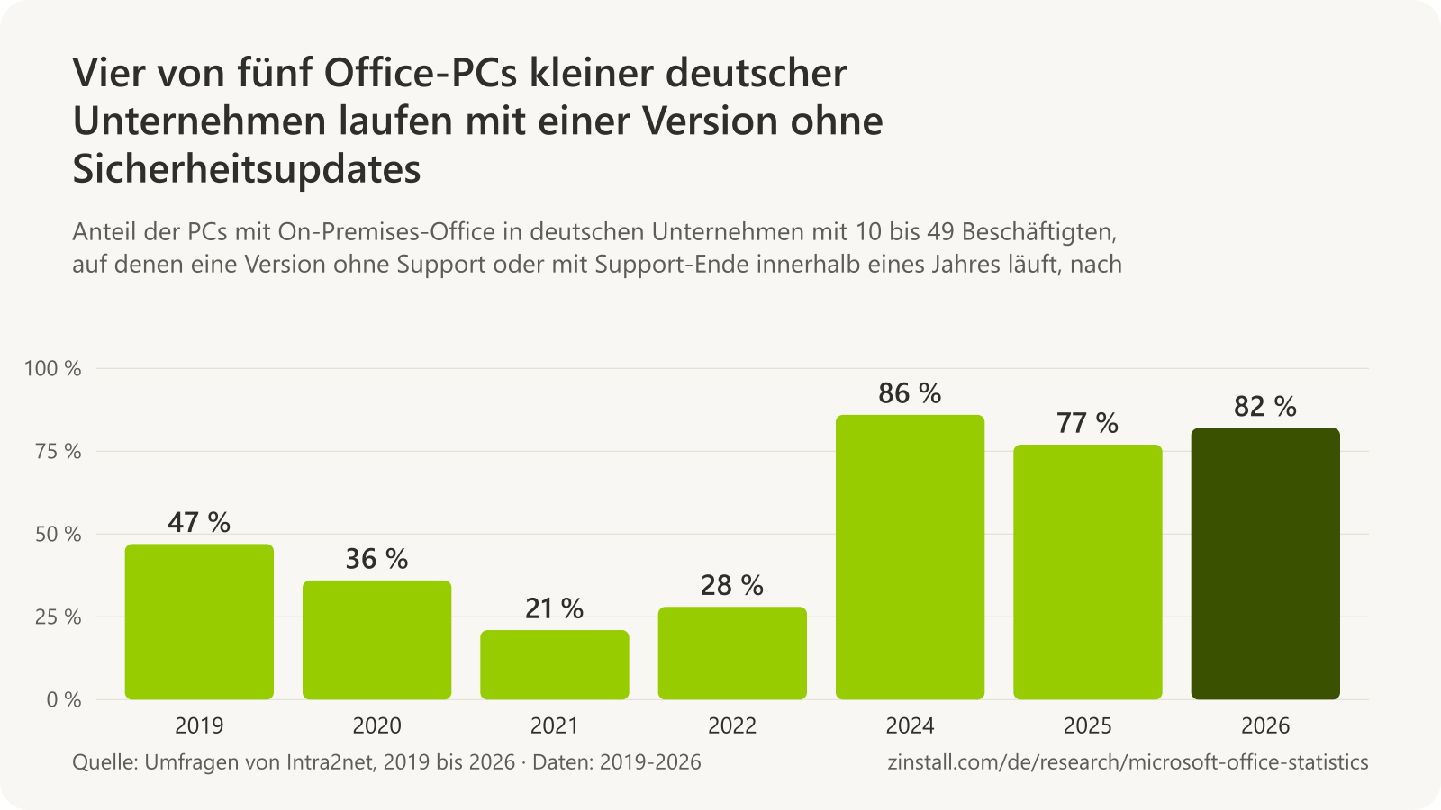 Balkendiagramm des Anteils der PCs mit On-Premises-Office kleiner deutscher Unternehmen mit einer Version ohne oder bald ohne Support: 47 % im Jahr 2019, 36 % im Jahr 2020, 21 % im Jahr 2021, 28 % im Jahr 2022, 86 % im Jahr 2024, 77 % im Jahr 2025 und 82 % im Jahr 2026.
