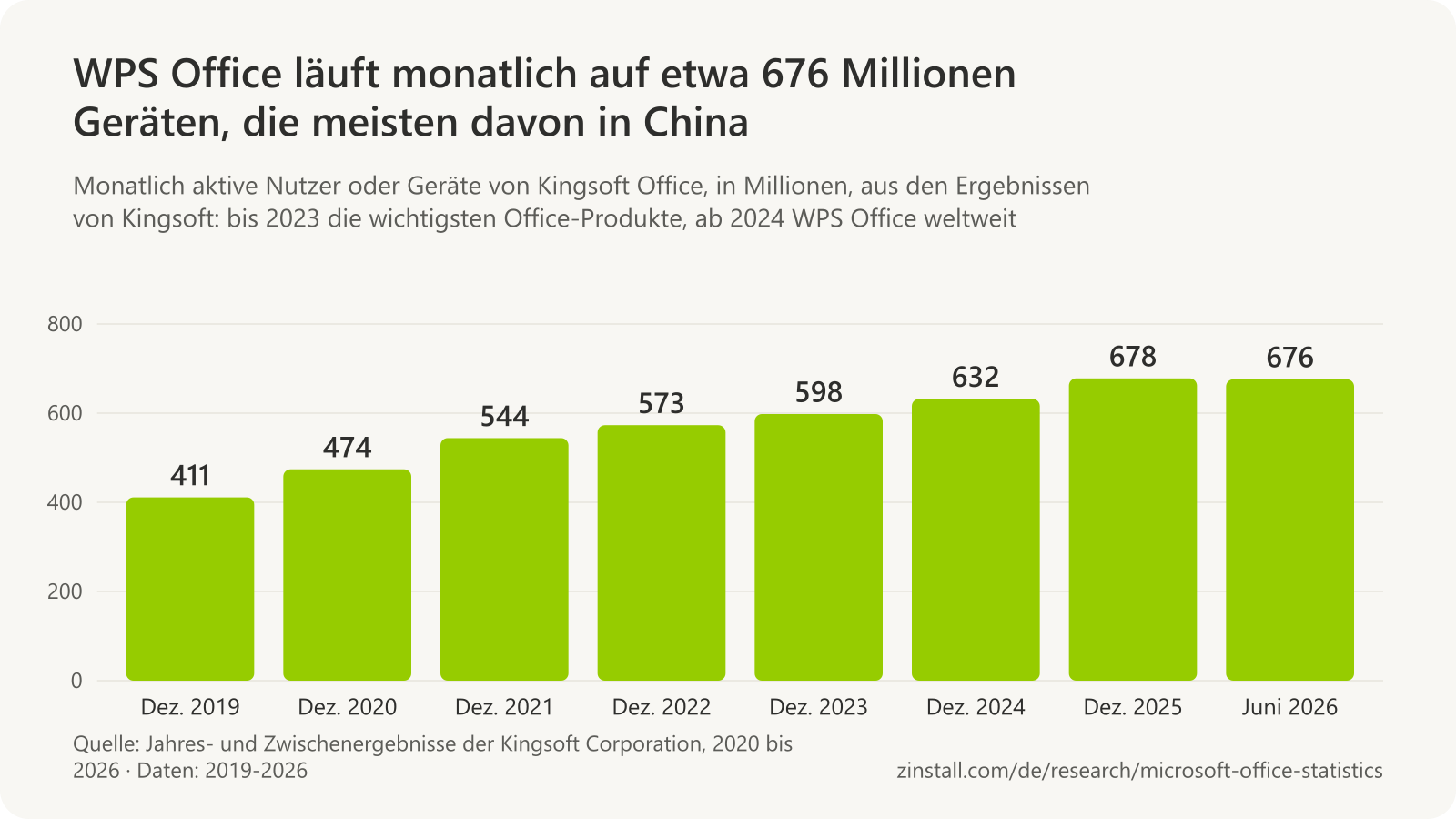 Balkendiagramm der monatlich aktiven Nutzer oder Geräte von Kingsoft Office in Millionen: 411 im Dezember 2019, 474 im Jahr 2020, 544 im Jahr 2021, 573 im Jahr 2022, 598 im Jahr 2023, 632 im Dezember 2024 (WPS Office), 678 im Dezember 2025 und 676 im Juni 2026.
