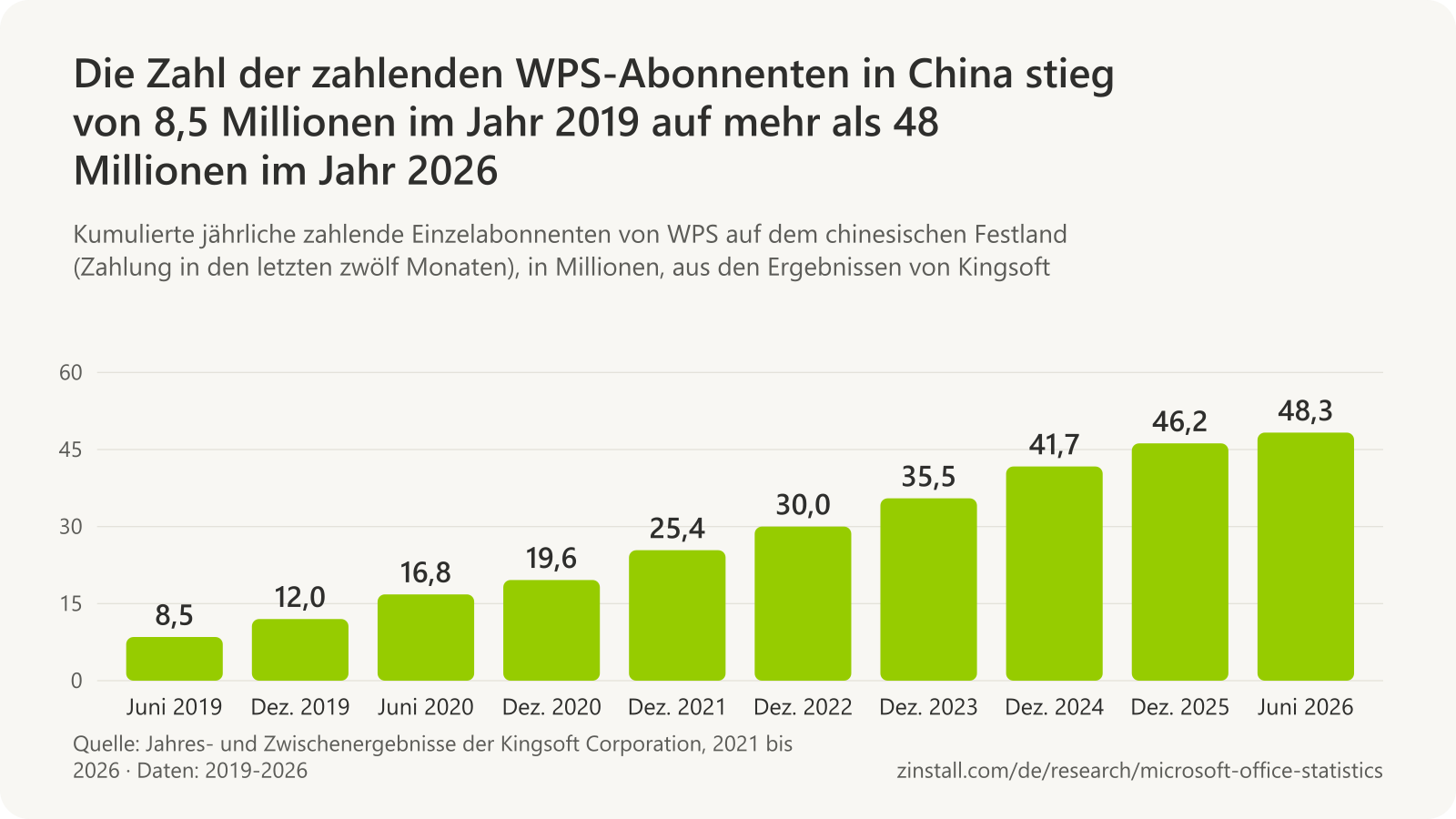 Balkendiagramm der zahlenden Einzelabonnenten von WPS auf dem chinesischen Festland in Millionen: 8,5 im Juni 2019, 12,0 im Dezember 2019, 16,8 im Juni 2020, 19,6 im Dezember 2020, 25,4 im Jahr 2021, 30,0 im Jahr 2022, 35,5 im Jahr 2023, 41,7 im Jahr 2024, 46,2 im Jahr 2025 und 48,3 im Juni 2026.