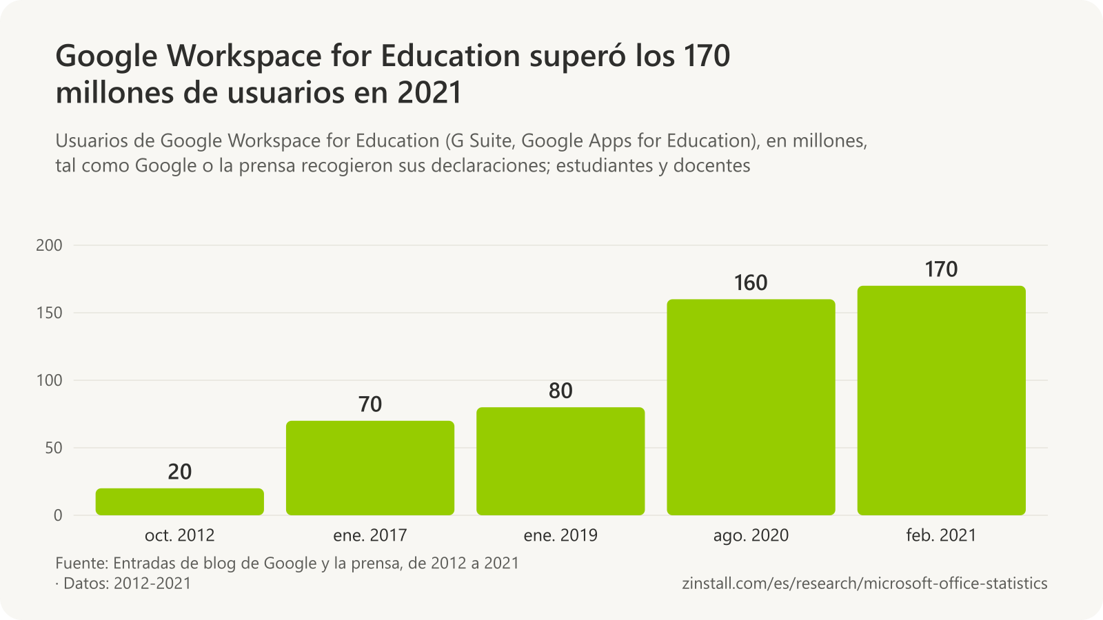 Gráfico de barras de los usuarios de Google Workspace for Education, en millones: 20 en octubre de 2012, 70 en enero de 2017, 80 en enero de 2019, 160 en agosto de 2020 y 170 en febrero de 2021.