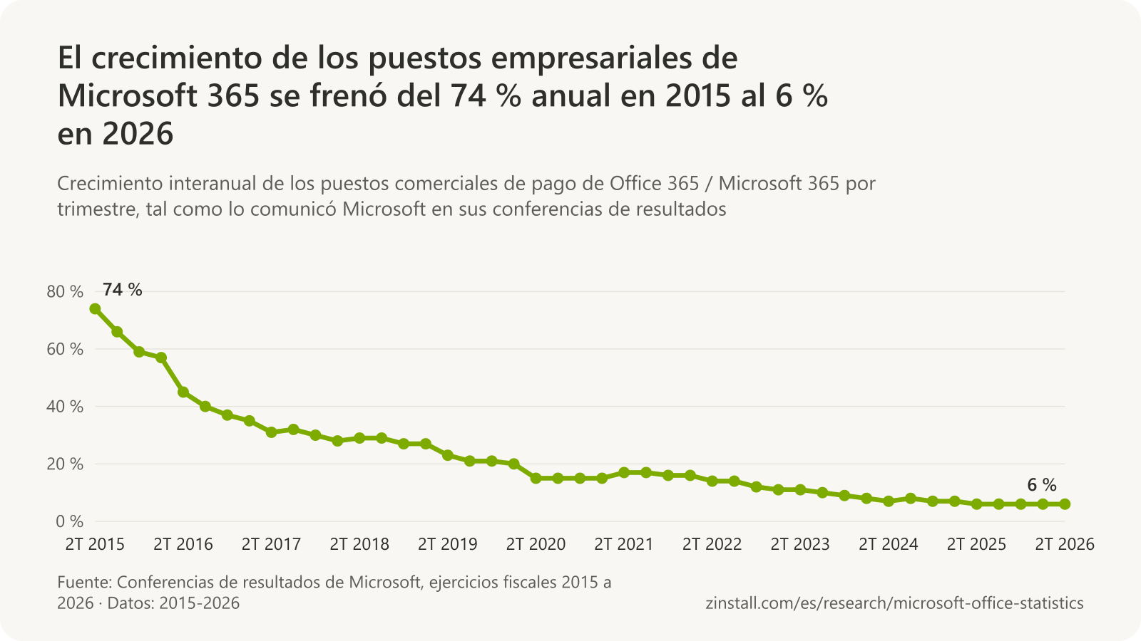 Gráfico de líneas del crecimiento interanual de los puestos comerciales de pago de Microsoft 365 por trimestre: 74 % a mediados de 2015, 31 % a mediados de 2017, 23 % a mediados de 2019, 15 % a mediados de 2020, 14 % a mediados de 2022, 7 % a mediados de 2024 y 6 % de mediados de 2025 a mediados de 2026.