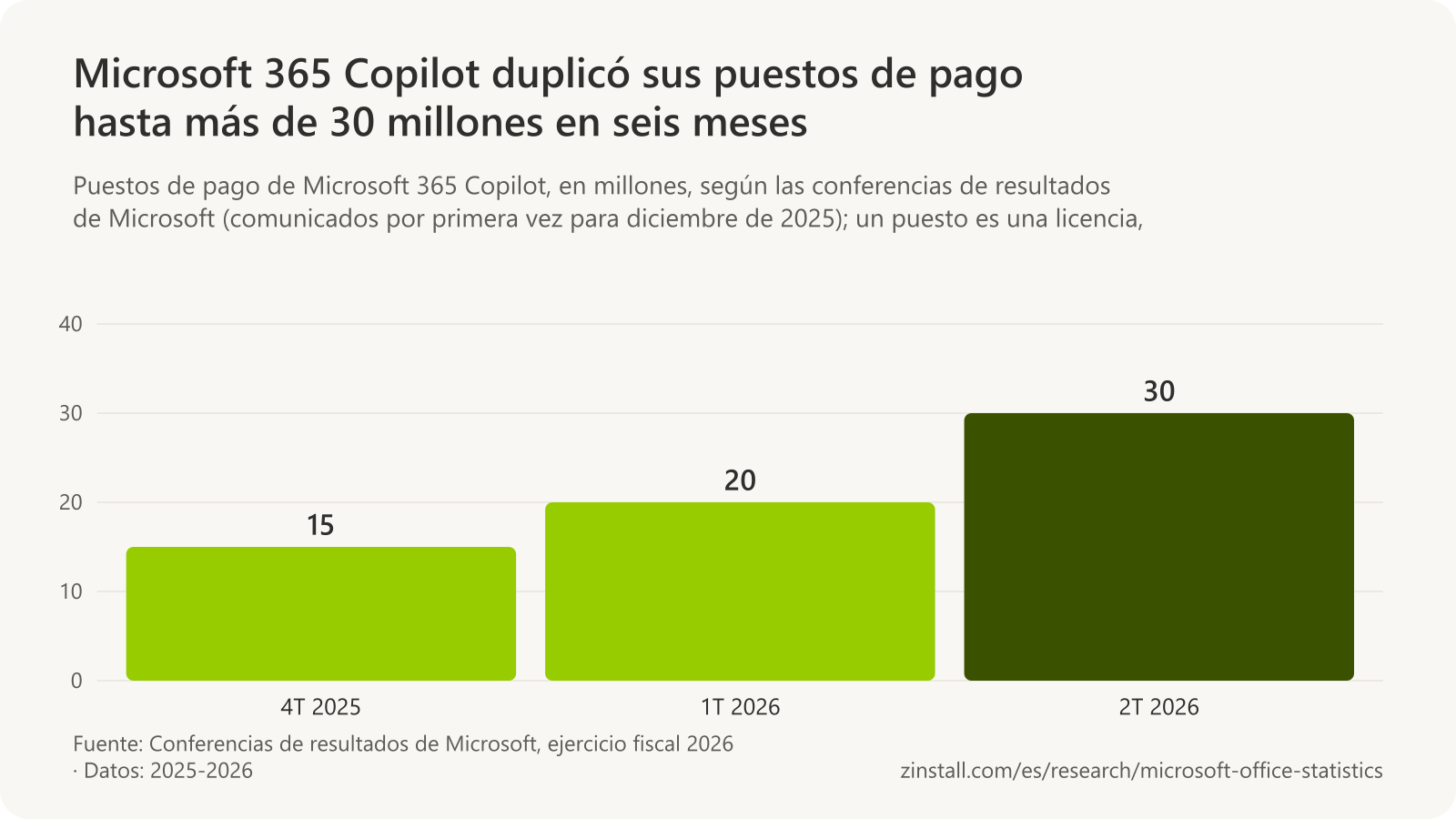 Gráfico de barras de los puestos de pago de Microsoft 365 Copilot, en millones: 15 a finales de 2025, más de 20 en marzo de 2026 y más de 30 en junio de 2026.