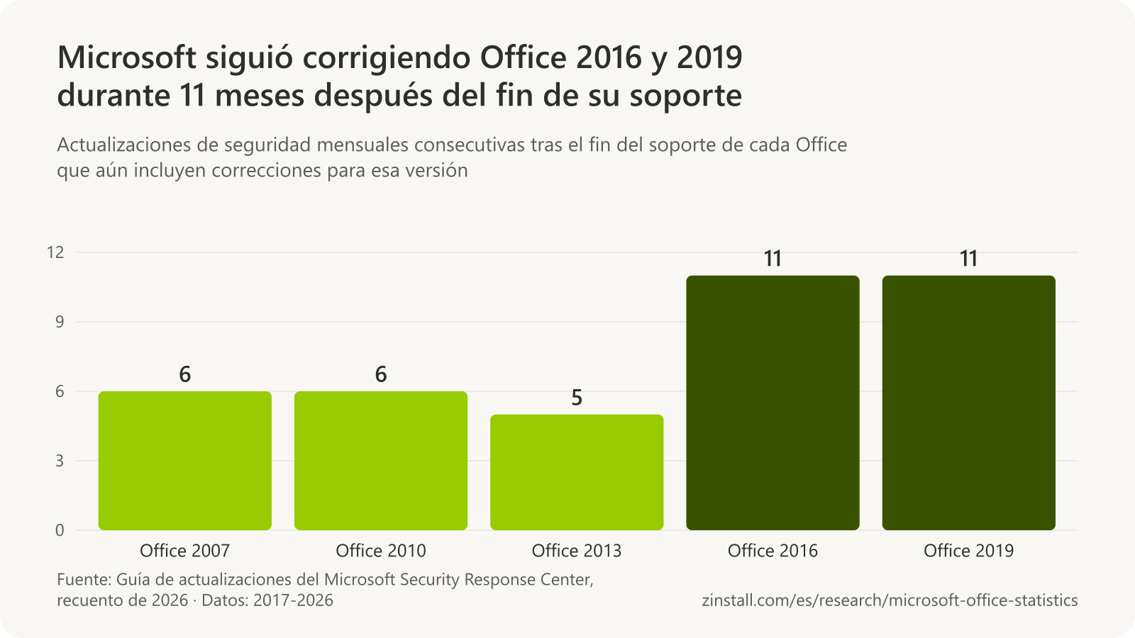 Gráfico de barras de los meses de correcciones de seguridad que Microsoft publicó tras el fin del soporte de cada Office: Office 2007, 6; Office 2010, 6; Office 2013, 5; Office 2016, 11, y Office 2019, 11.