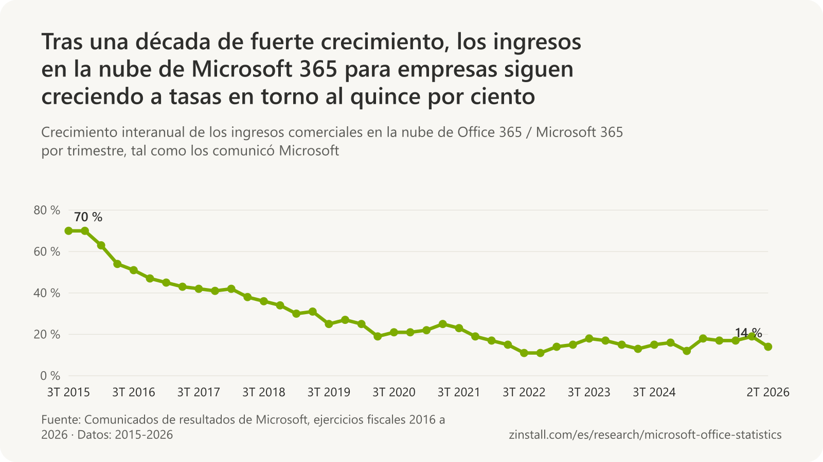 Gráfico de líneas del crecimiento interanual de los ingresos comerciales en la nube de Microsoft 365 por trimestre: 70 % a finales de 2015, 41 % a finales de 2017, 27 % a finales de 2019, 21 % a finales de 2020, 11 % a finales de 2022, 16 % a finales de 2024, 19 % a principios de 2026 y 14 % a mediados de 2026.