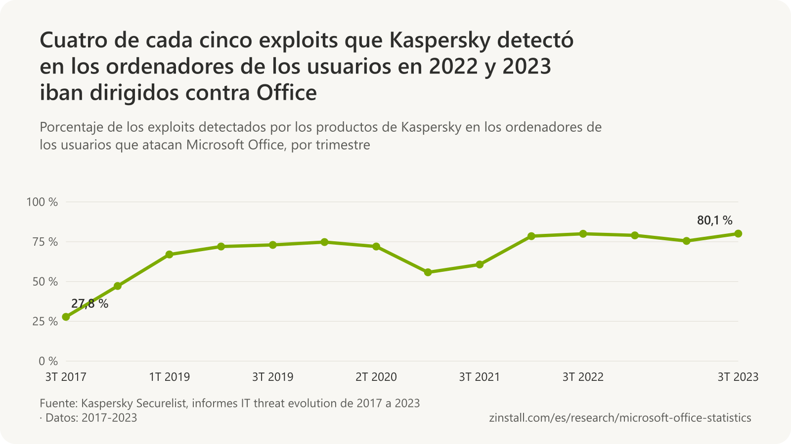 Gráfico de líneas del porcentaje de exploits detectados por Kaspersky dirigidos contra Office: 27,8 % en el 3T 2017, 47,2 % en el 1T 2018, en torno al 72 % en 2019 y 2020, 55,8 % en el 2T 2021 y después del 78,5 % al 80,1 % de 2022 al 3T 2023.