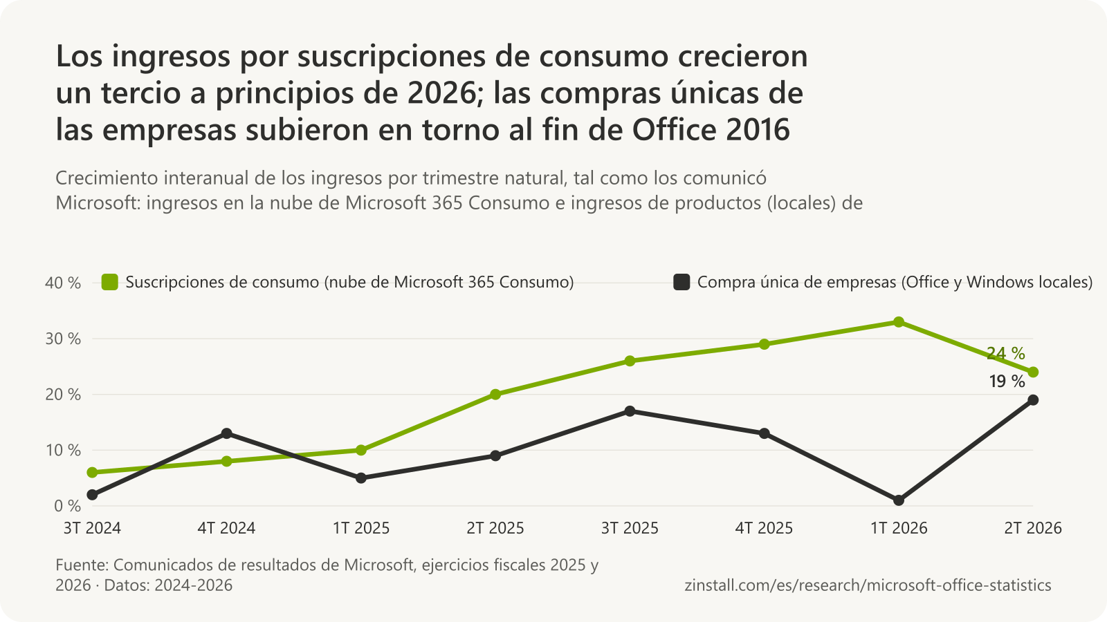 Gráfico de líneas del crecimiento trimestral de los ingresos: los ingresos en la nube de Microsoft 365 Consumo pasaron de crecer un 6 % en el 3T 2024 a un 33 % en el 1T 2026 y un 24 % en el 2T 2026; el crecimiento de los ingresos comerciales de Office y Windows locales osciló entre el 1 % y el 19 %.