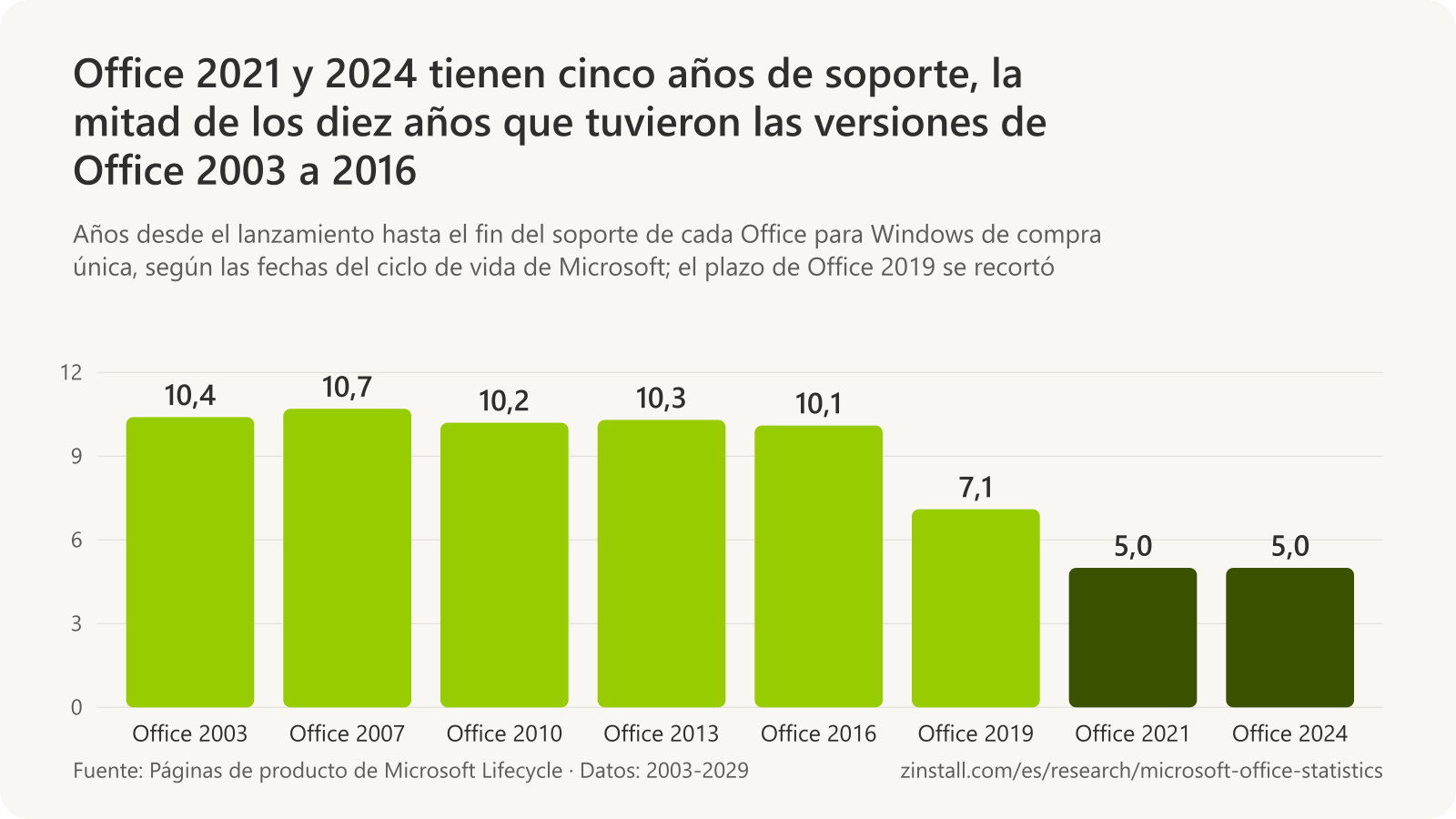 Gráfico de barras de los años de soporte que recibió cada versión de Office para Windows: Office 2003, 10,4 años; Office 2007, 10,7; Office 2010, 10,2; Office 2013, 10,3; Office 2016, 10,1; Office 2019, 7,1; Office 2021, 5,0, y Office 2024, 5,0.