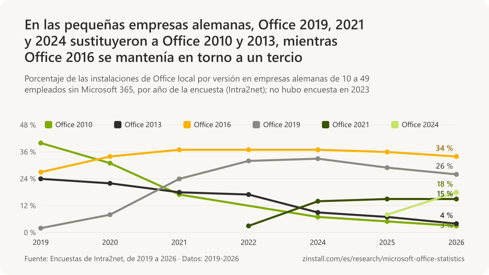 Gráfico de líneas de las versiones de Office en pequeñas empresas alemanas: Office 2010 cayó del 40 % en enero de 2019 al 3 % en 2026, Office 2013 del 24 % al 4 %, Office 2016 se mantuvo entre el 27 % y el 37 %, Office 2019 subió del 2 % al 33 % en 2024 y estaba en el 26 % en 2026, Office 2021 subió al 15 % y Office 2024 al 18 %.