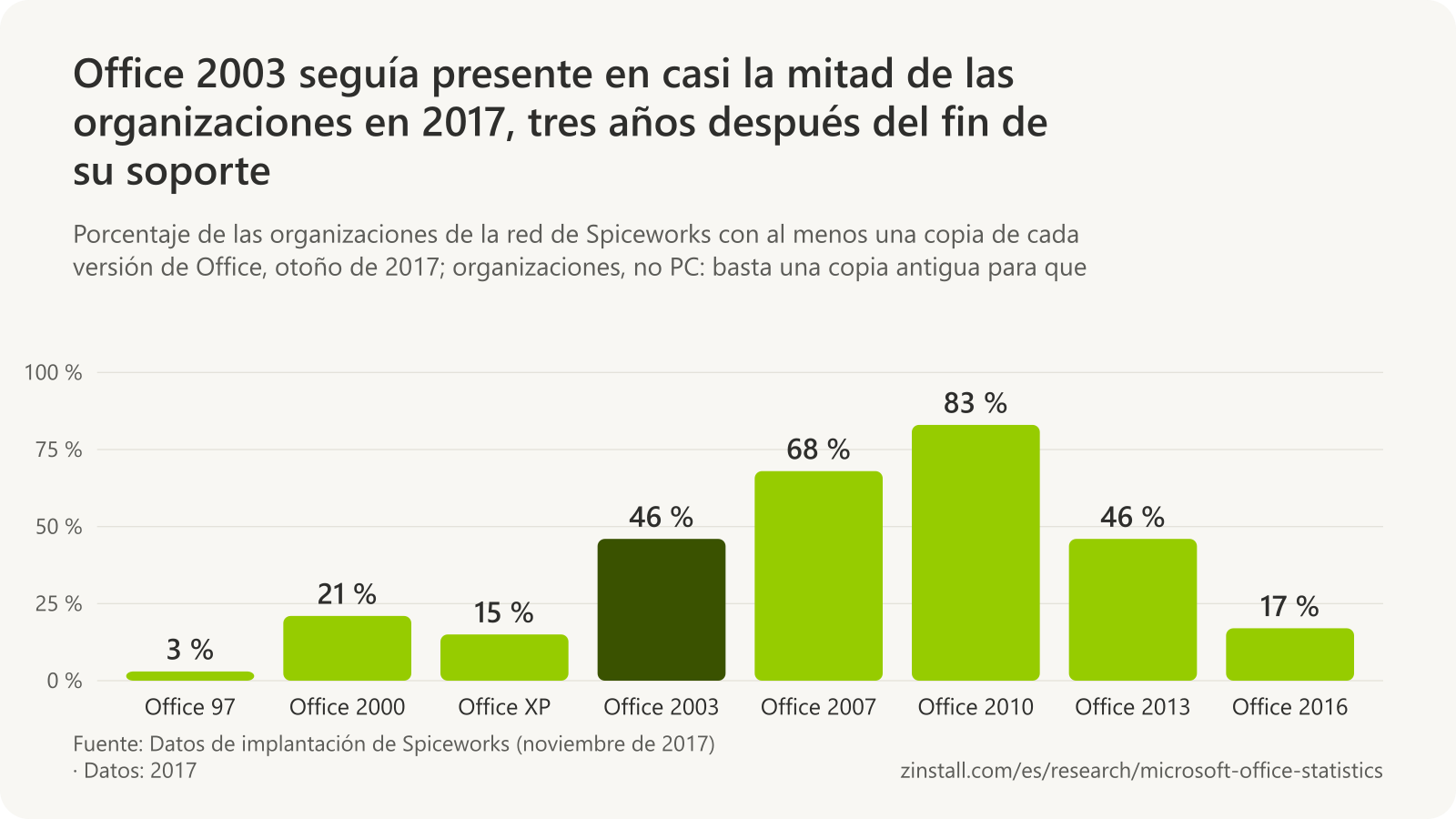 Gráfico de barras de las organizaciones con cada versión de Office según los datos de Spiceworks de 2017: Office 97 3 %, Office 2000 21 %, Office XP 15 %, Office 2003 46 %, Office 2007 68 %, Office 2010 83 %, Office 2013 46 % y Office 2016 17 %.