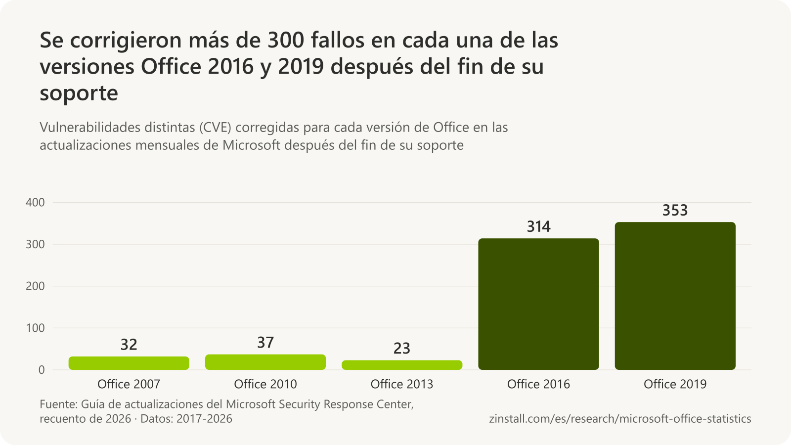Gráfico de barras de las vulnerabilidades corregidas tras el fin del soporte de cada Office: Office 2007, 32; Office 2010, 37; Office 2013, 23; Office 2016, 314, y Office 2019, 353.
