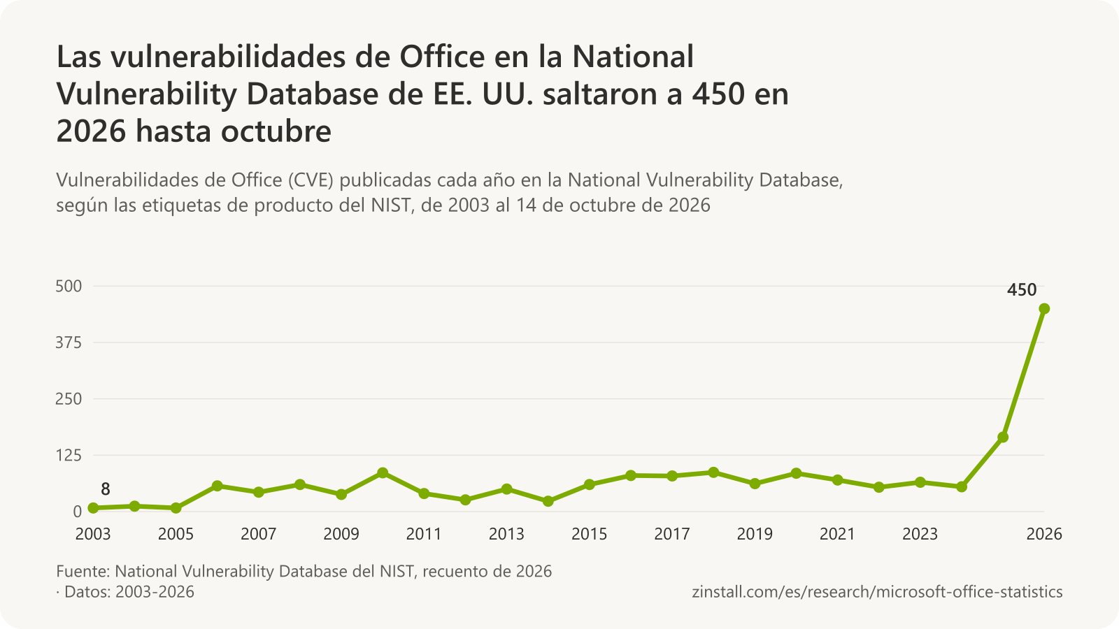 Gráfico de líneas de las vulnerabilidades de Office publicadas en la NVD por año: entre 8 y 87 al año de 2003 a 2024, 165 en 2025 y 450 en 2026 hasta octubre.