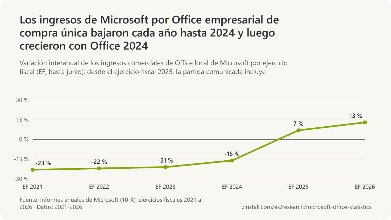 Gráfico de líneas de la variación interanual de los ingresos comerciales de Office local de Microsoft: un descenso del 23 % en el ejercicio fiscal 2021, del 22 % en 2022, del 21 % en 2023 y del 16 % en 2024, y después un aumento del 7 % en 2025 y del 13 % en 2026.