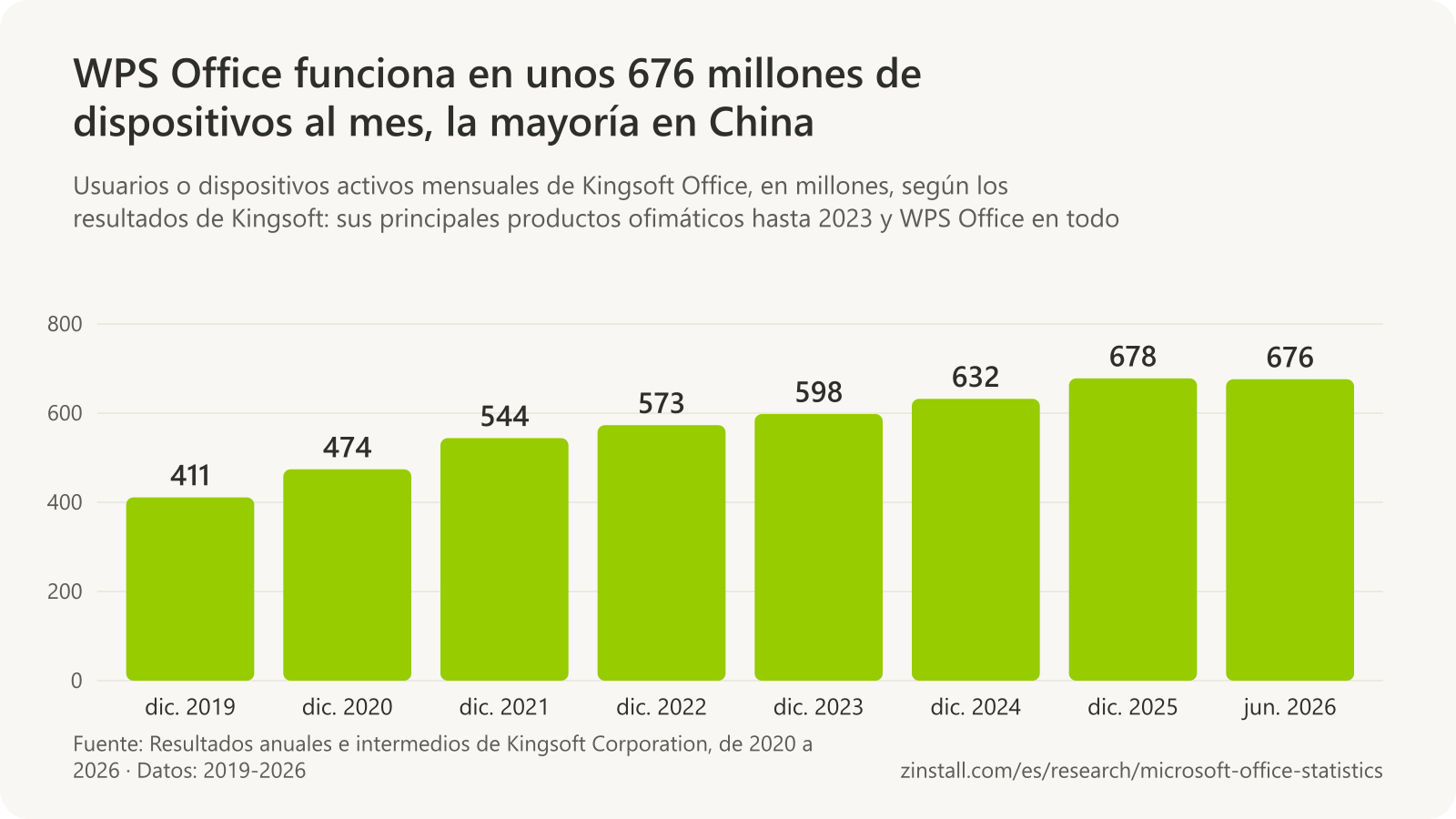 Gráfico de barras de los usuarios o dispositivos activos mensuales de Kingsoft Office, en millones: 411 en diciembre de 2019, 474 en 2020, 544 en 2021, 573 en 2022, 598 en 2023, 632 en diciembre de 2024 (WPS Office), 678 en diciembre de 2025 y 676 en junio de 2026.