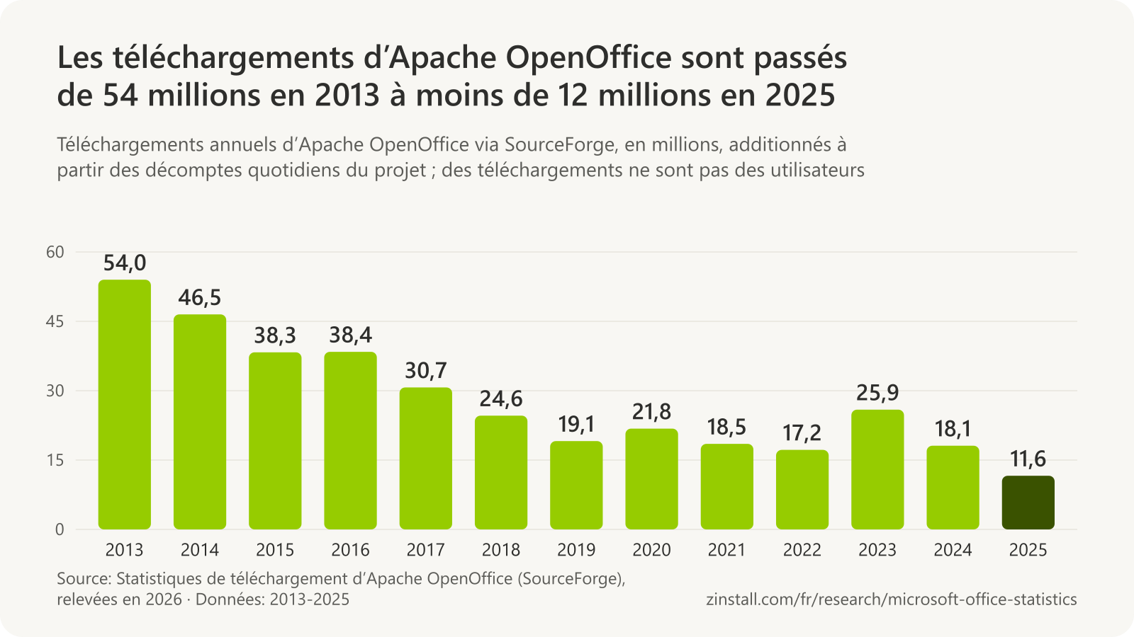 Graphique à barres des téléchargements annuels d’Apache OpenOffice en millions : 54,0 en 2013, 46,5 en 2014, 38,3 en 2015, 38,4 en 2016, 30,7 en 2017, 24,6 en 2018, 19,1 en 2019, 21,8 en 2020, 18,5 en 2021, 17,2 en 2022, 25,9 en 2023, 18,1 en 2024 et 11,6 en 2025.