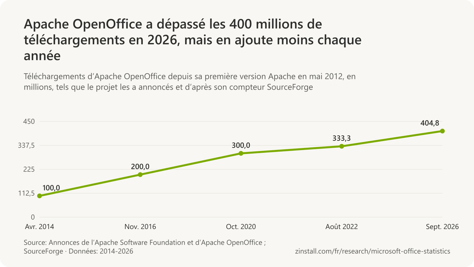 Graphique linéaire du total des téléchargements d’Apache OpenOffice en millions : 100 en avril 2014, 200 en novembre 2016, 300 en octobre 2020, 333 en août 2022 et 404,8 en septembre 2026.