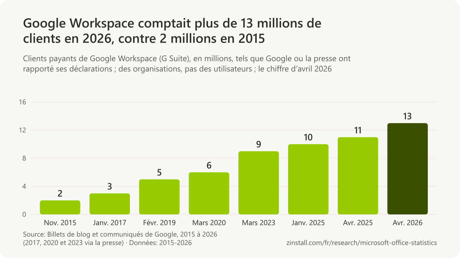 Graphique à barres des clients payants de Google Workspace en millions : 2 en novembre 2015, 3 en janvier 2017, 5 en février 2019, 6 en mars 2020, 9 en mars 2023, 10 en janvier 2025, 11 en avril 2025 et 13 en avril 2026.