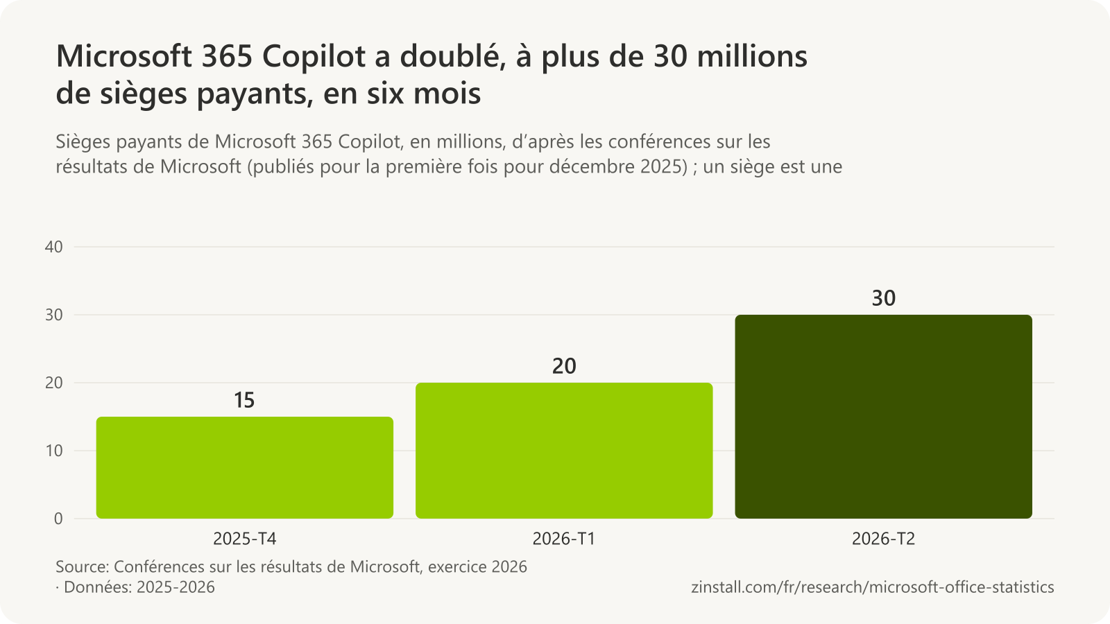 Graphique à barres des sièges payants de Microsoft 365 Copilot en millions : 15 fin 2025, plus de 20 en mars 2026 et plus de 30 en juin 2026.