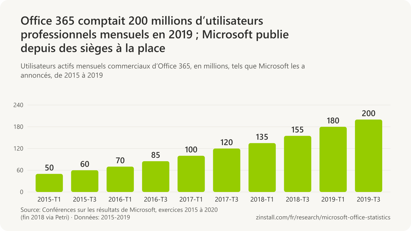 Graphique à barres des utilisateurs actifs mensuels commerciaux d’Office 365 en millions, aux trimestres clos en mars et en septembre de chaque année : près de 50 et 60 en 2015, 70 et 85 en 2016, 100 et 120 en 2017, 135 et 155 en 2018, 180 et 200 en 2019.