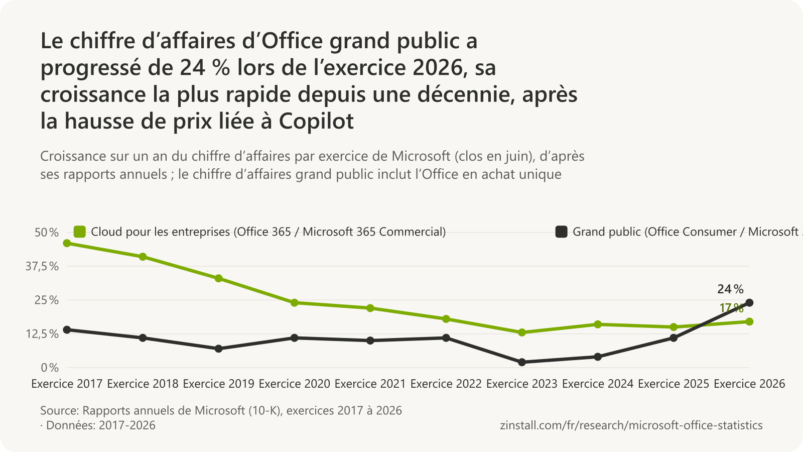 Graphique linéaire de la croissance du chiffre d’affaires d’Office de Microsoft par exercice : la croissance du chiffre d’affaires cloud auprès des entreprises est passée de 46 % en 2017 à 13 % en 2023 et s’élevait à 17 % en 2026 ; celle du chiffre d’affaires grand public a varié de 2 % en 2023 à 24 % en 2026.