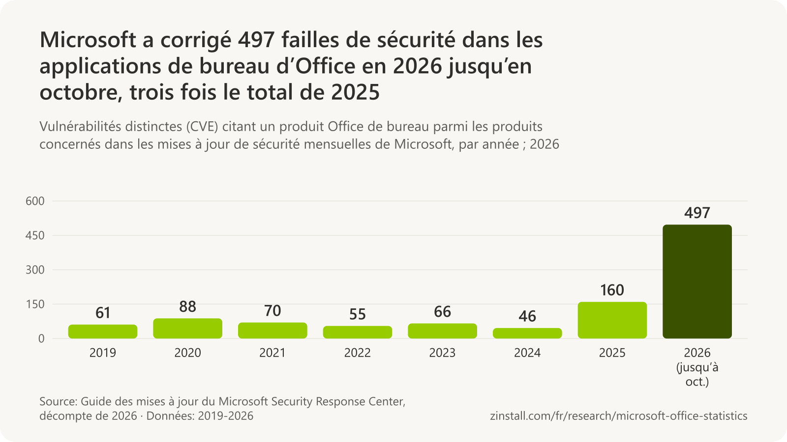 Graphique à barres des vulnérabilités d’Office de bureau dans les mises à jour de sécurité mensuelles de Microsoft : 61 en 2019, 88 en 2020, 70 en 2021, 55 en 2022, 66 en 2023, 46 en 2024, 160 en 2025 et 497 en 2026 jusqu’en octobre.