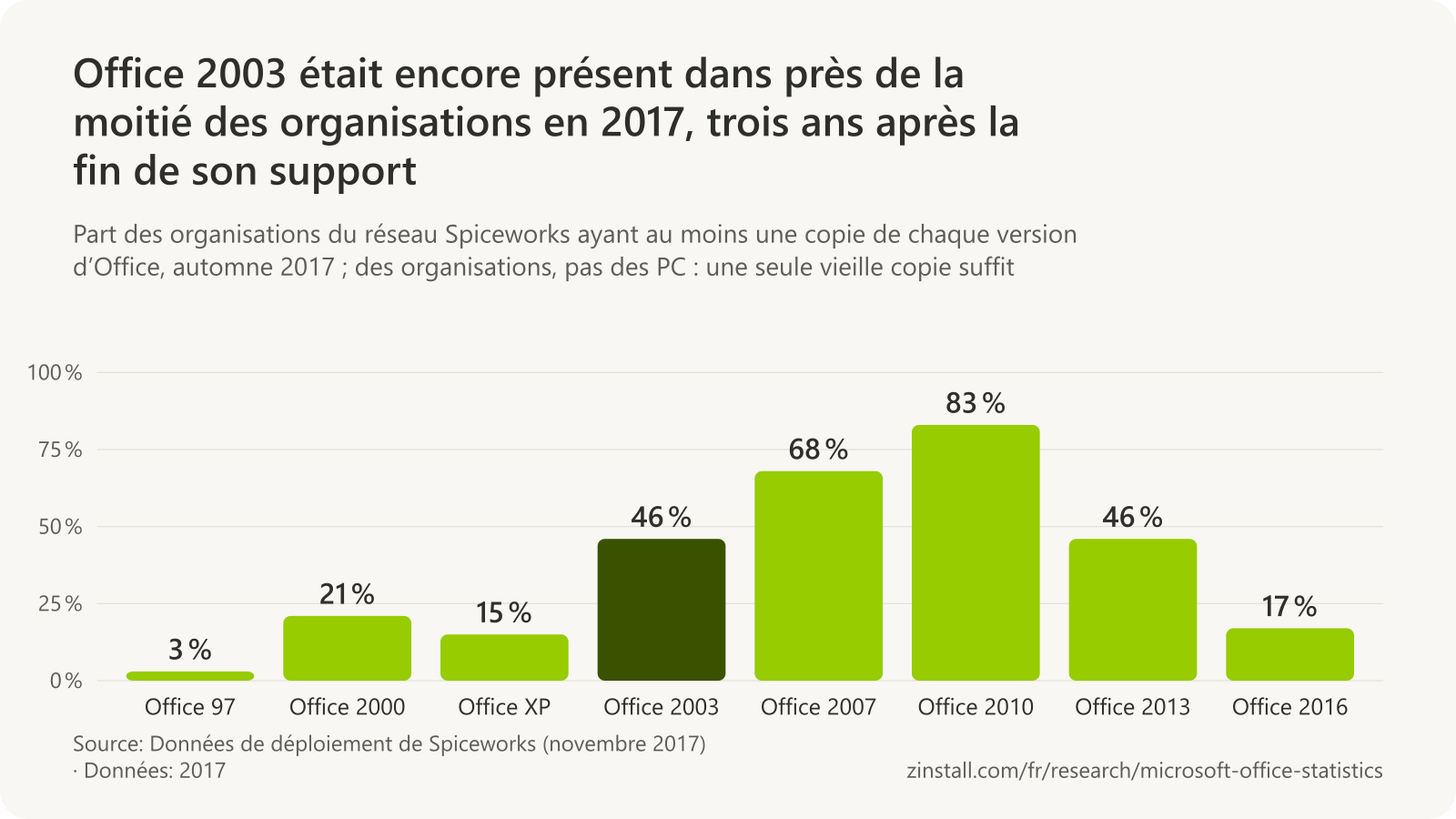 Graphique à barres des organisations utilisant chaque version d’Office dans les données de Spiceworks de 2017 : Office 97 3 %, Office 2000 21 %, Office XP 15 %, Office 2003 46 %, Office 2007 68 %, Office 2010 83 %, Office 2013 46 % et Office 2016 17 %.